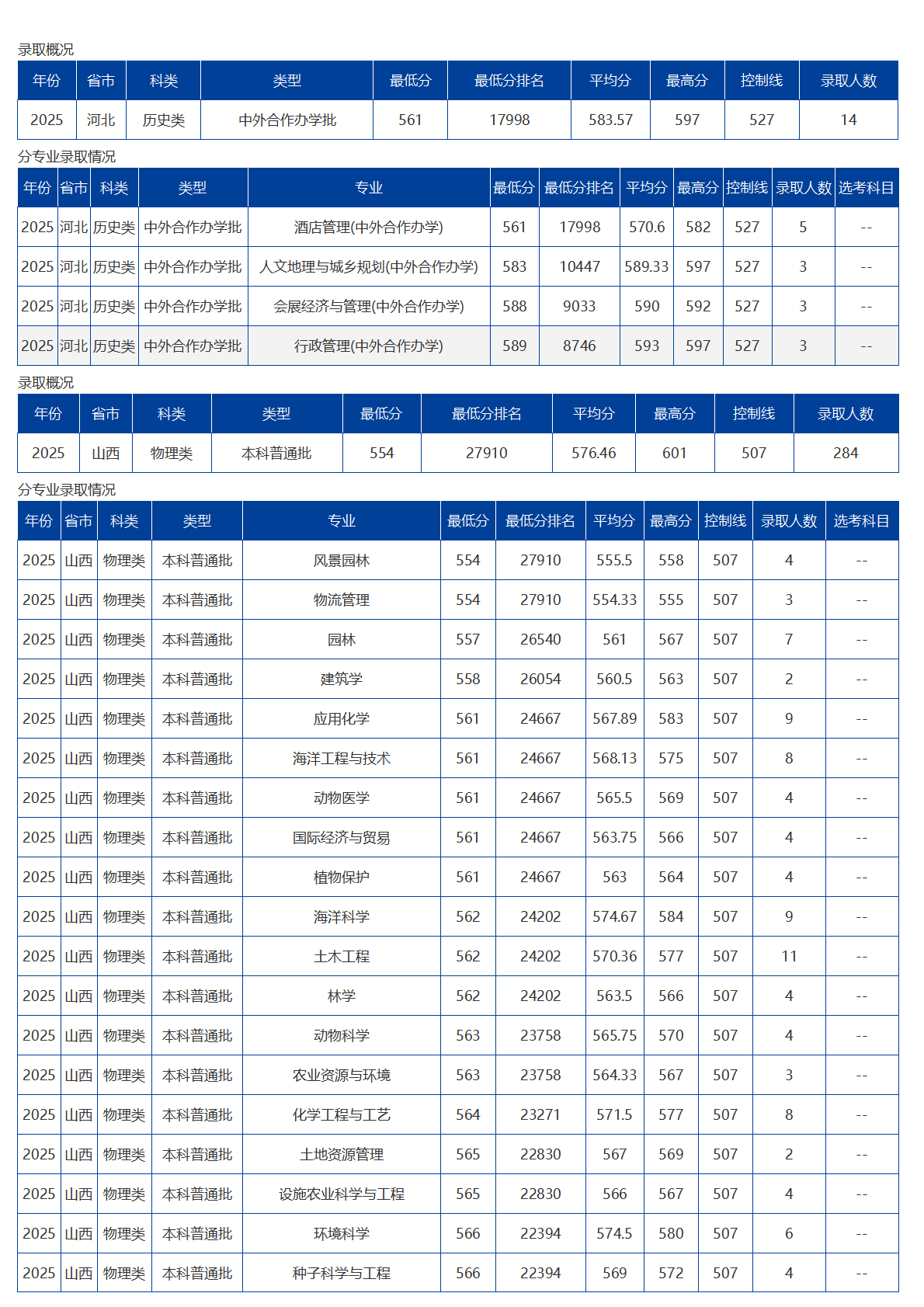 海南大学-2025年招生分数线