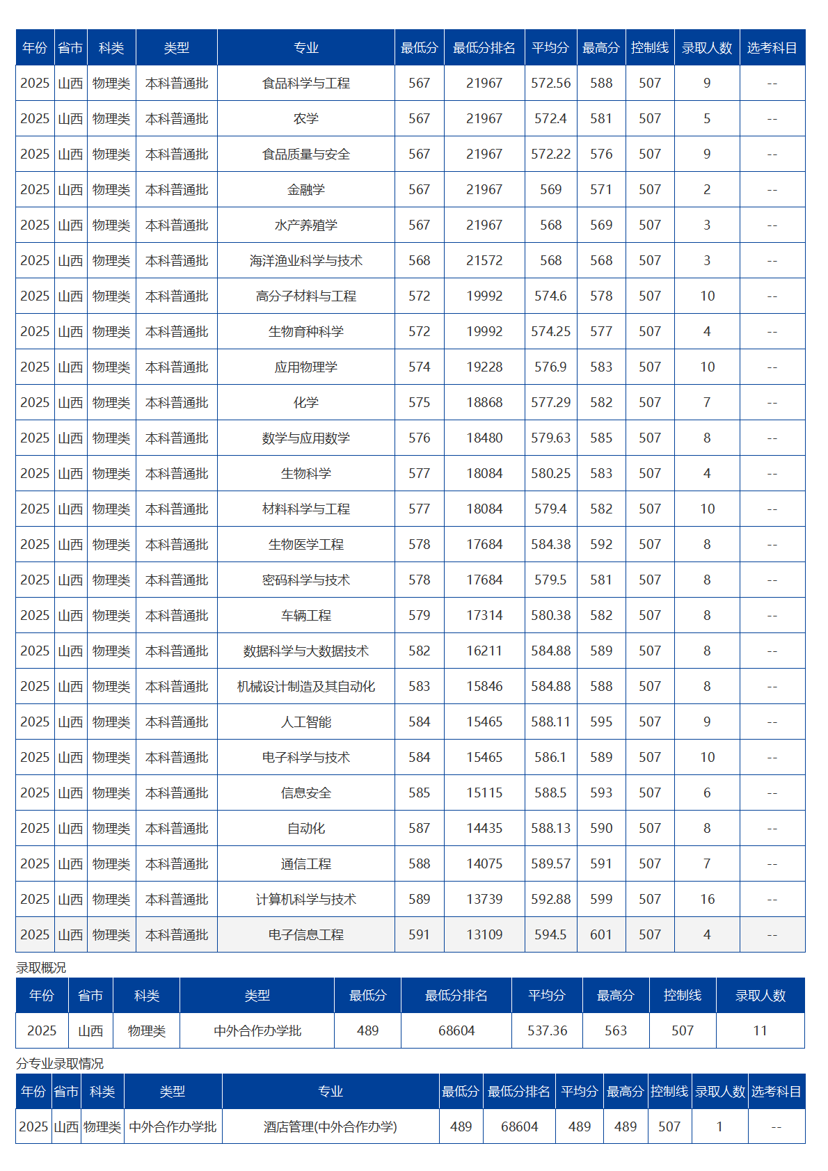 海南大学-2025年招生分数线