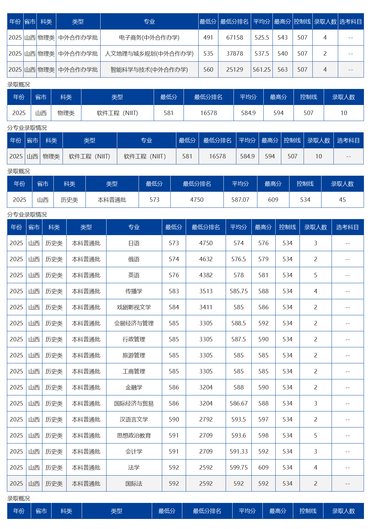 海南大学-2025年招生分数线