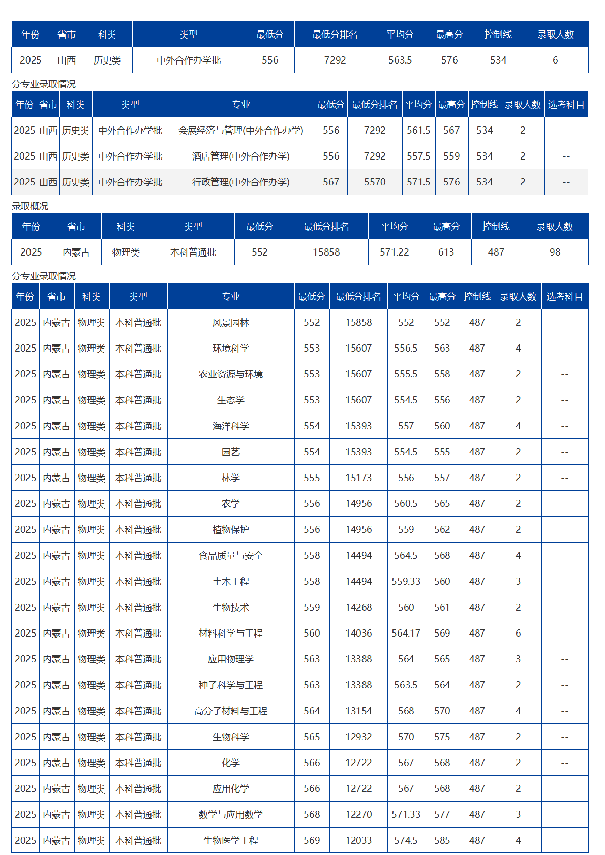 海南大学-2025年招生分数线