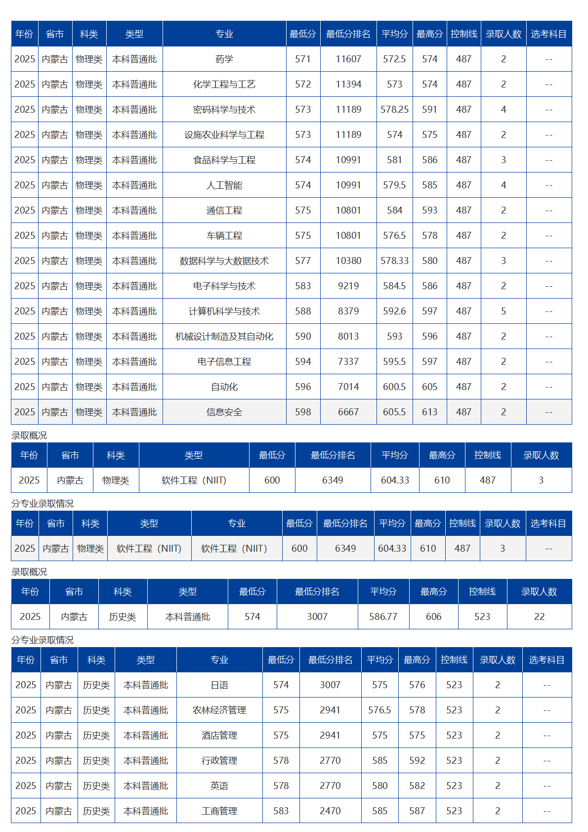 海南大学-2025年招生分数线