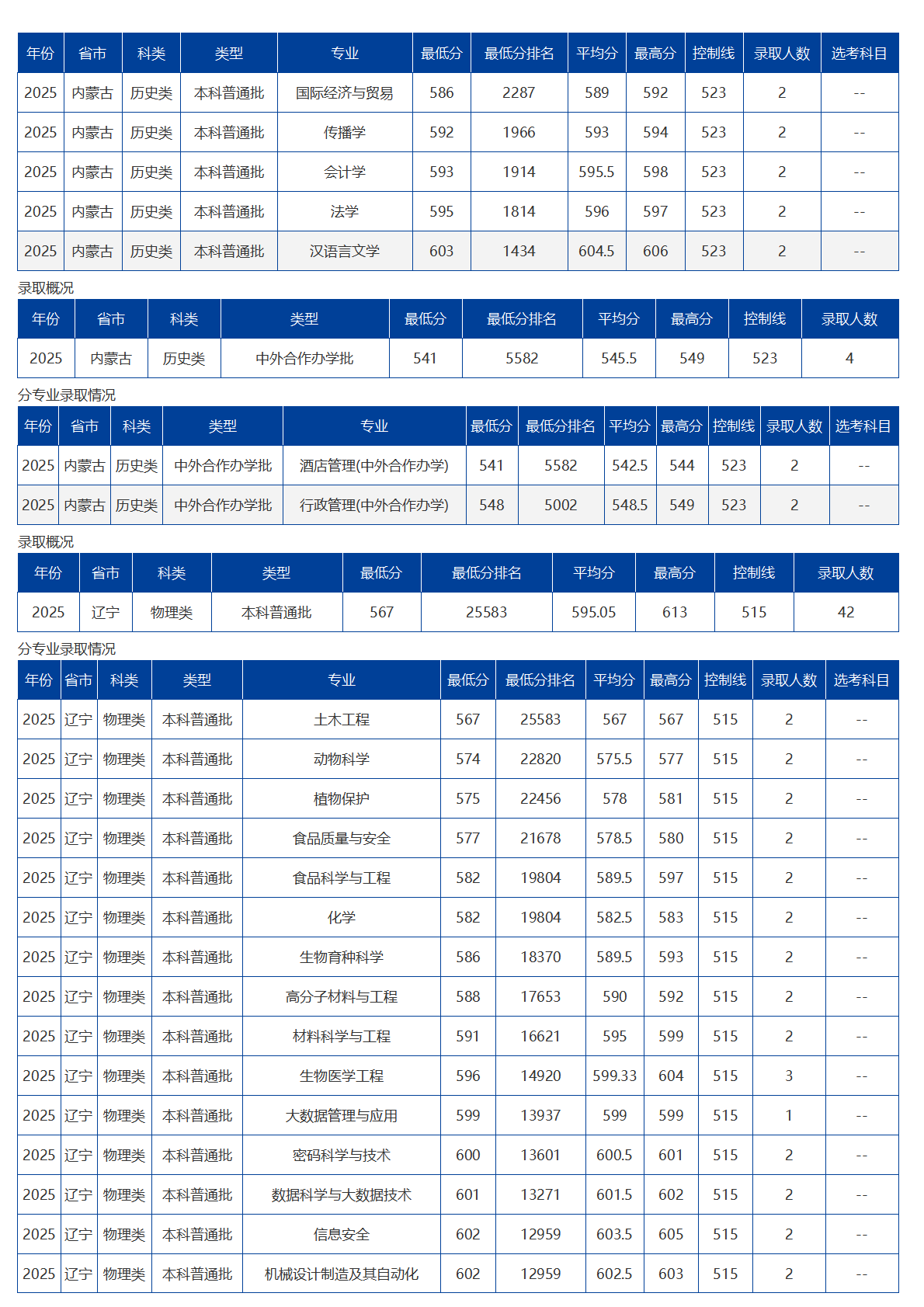海南大学-2025年招生分数线