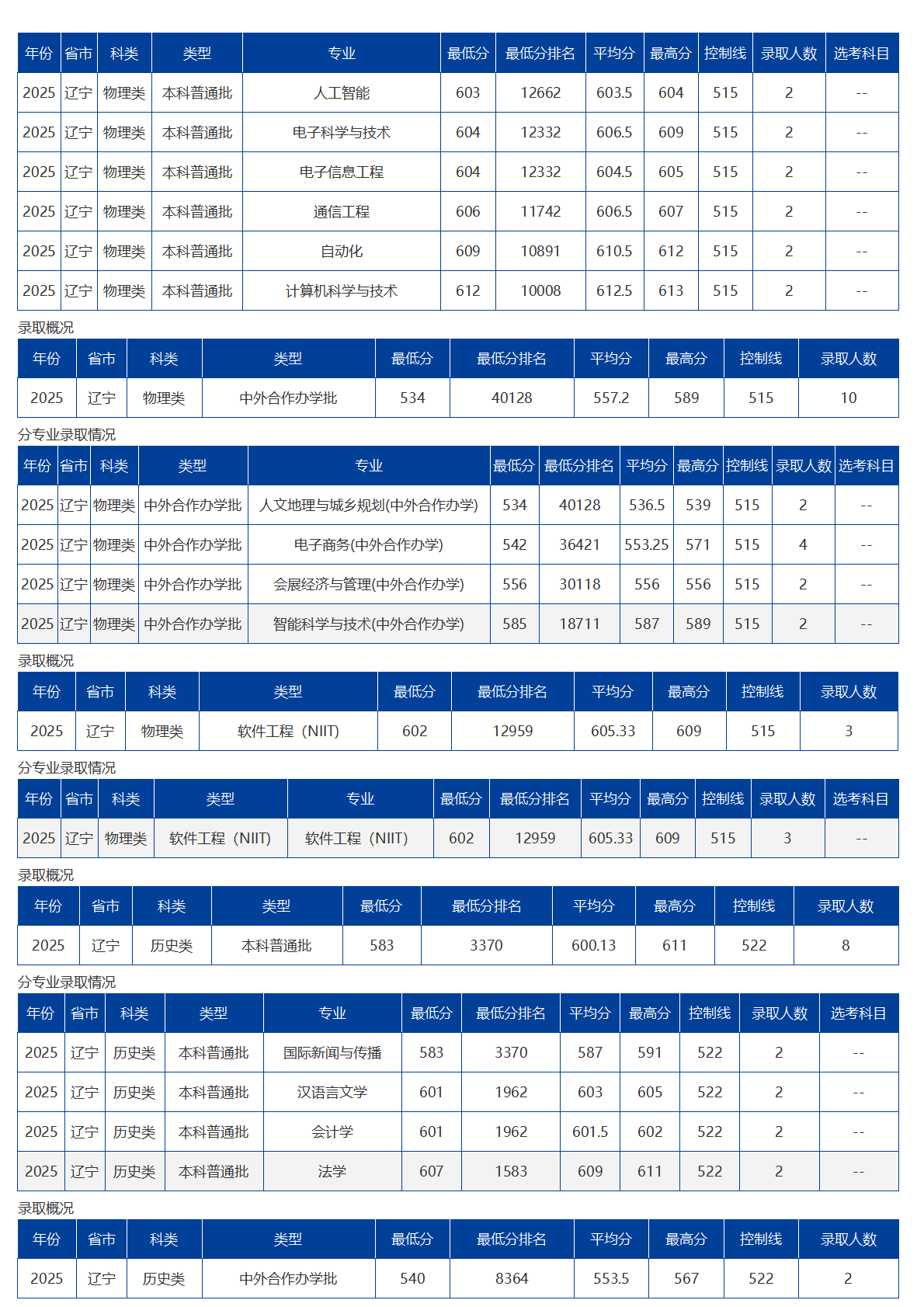海南大学-2025年招生分数线