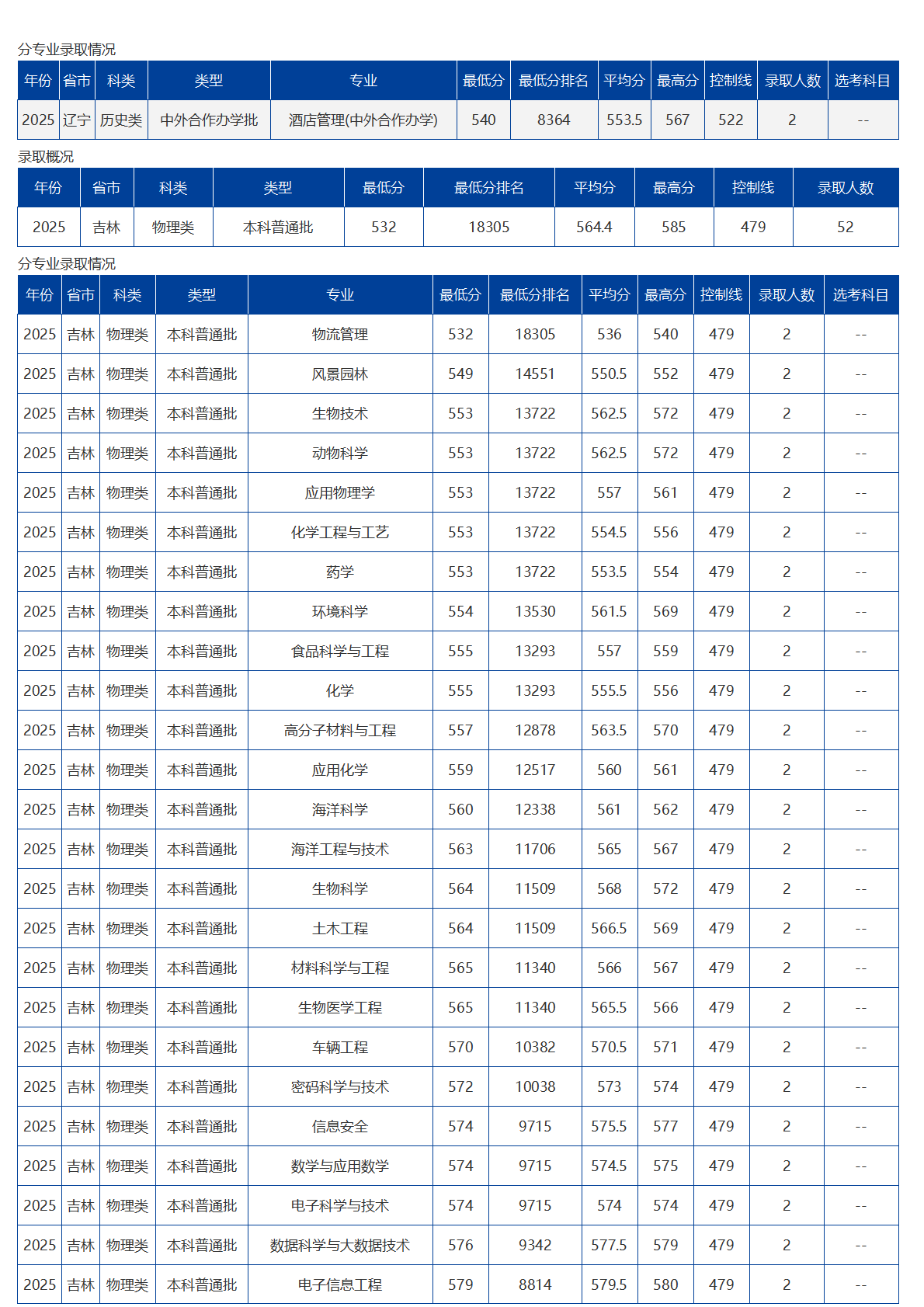 海南大学-2025年招生分数线