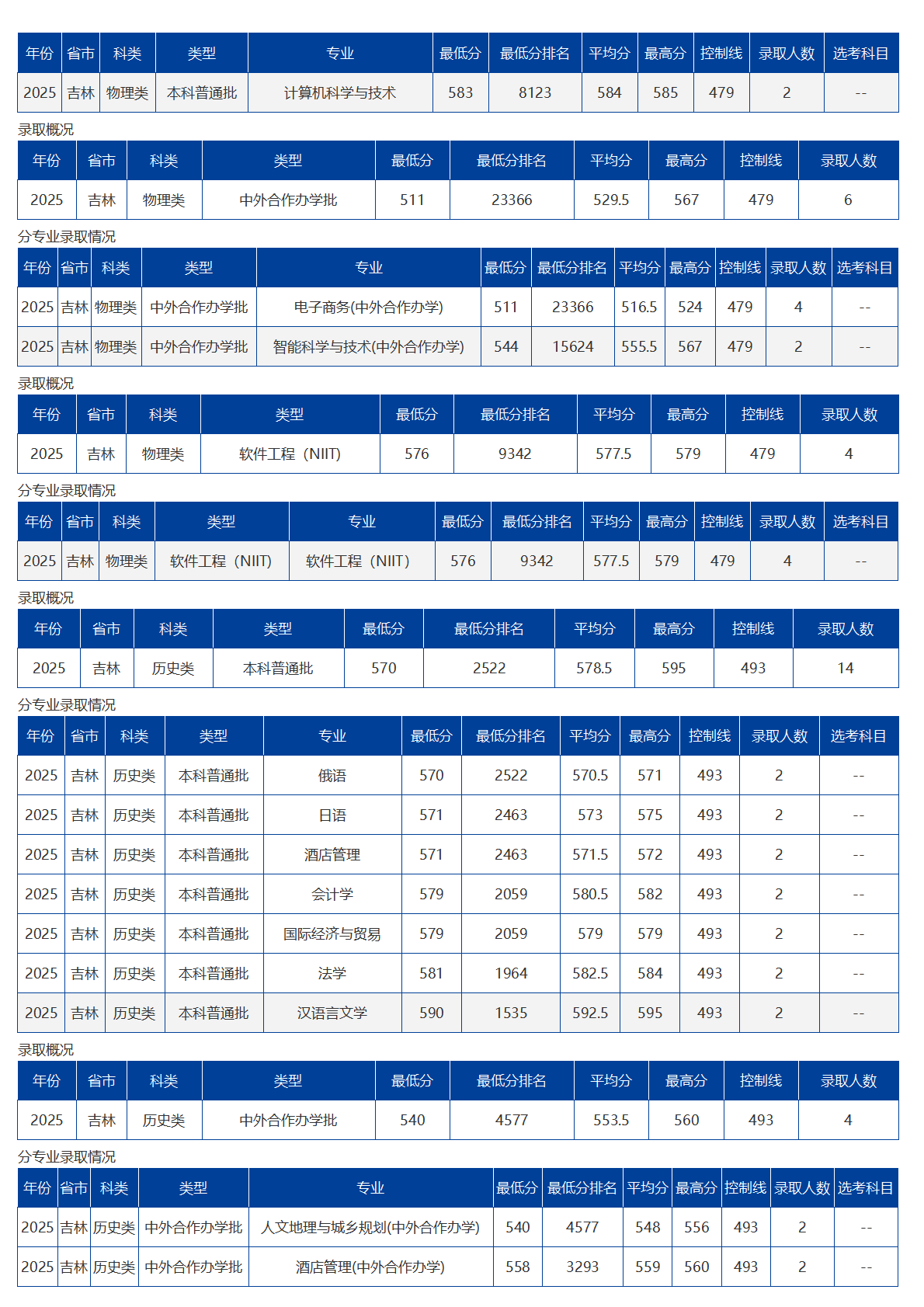 海南大学-2025年招生分数线