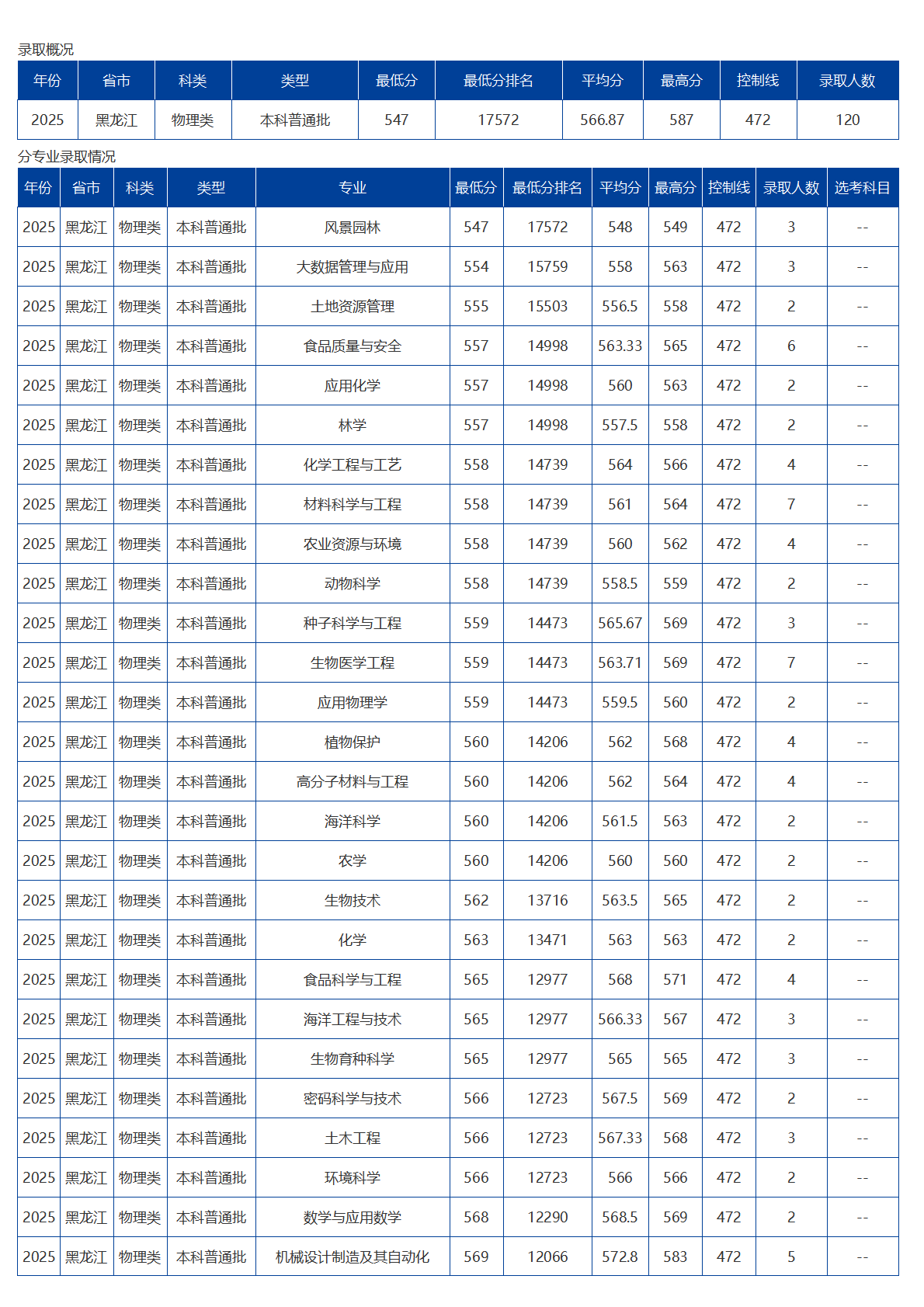 海南大学-2025年招生分数线
