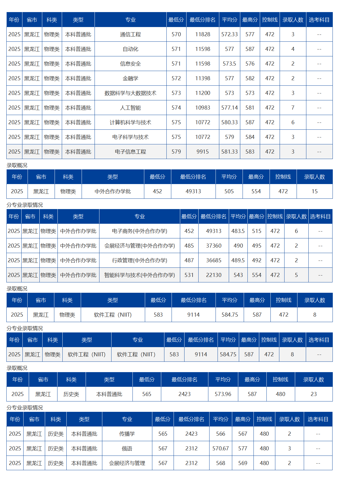 海南大学-2025年招生分数线