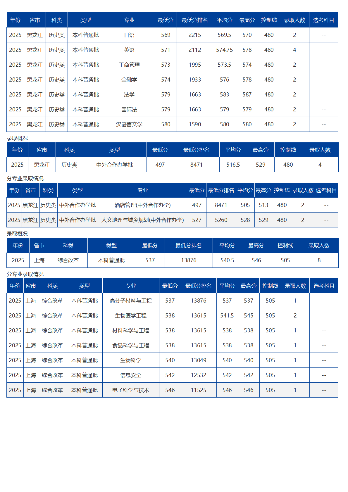 海南大学-2025年招生分数线