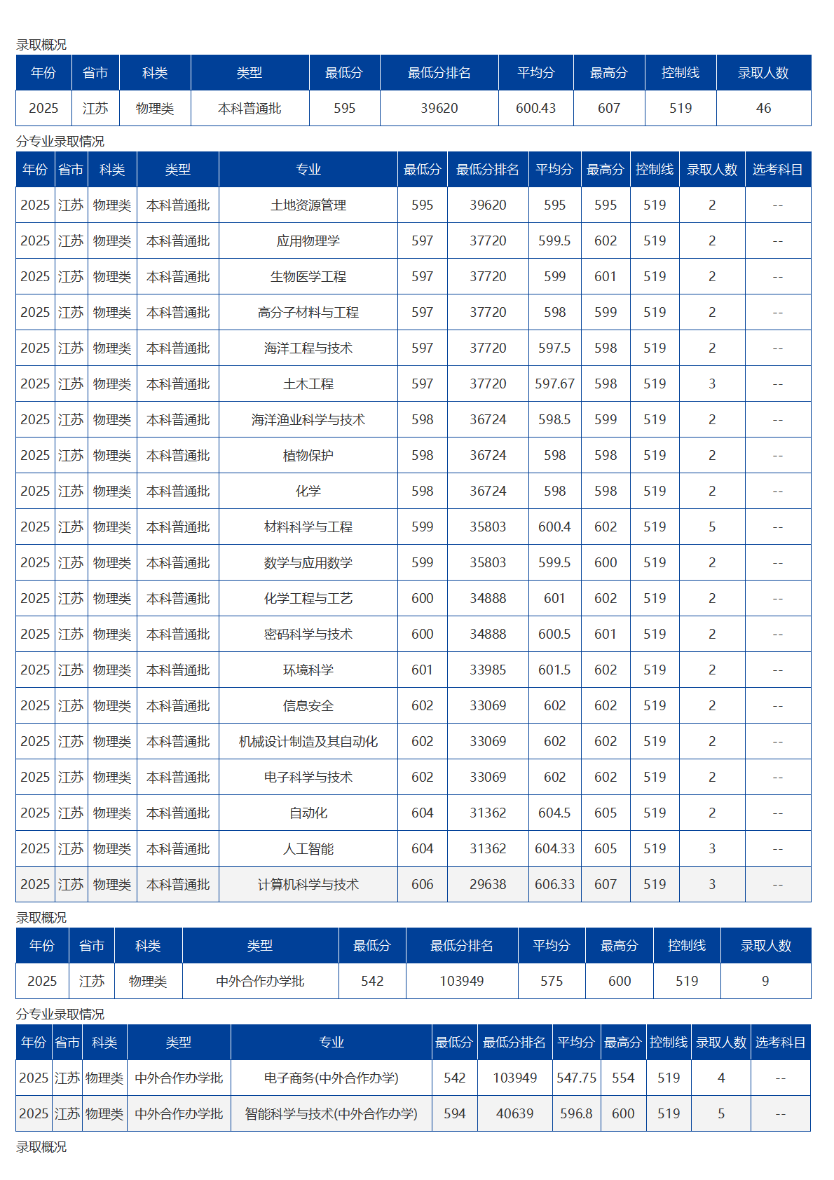 海南大学－2025年招生分数线