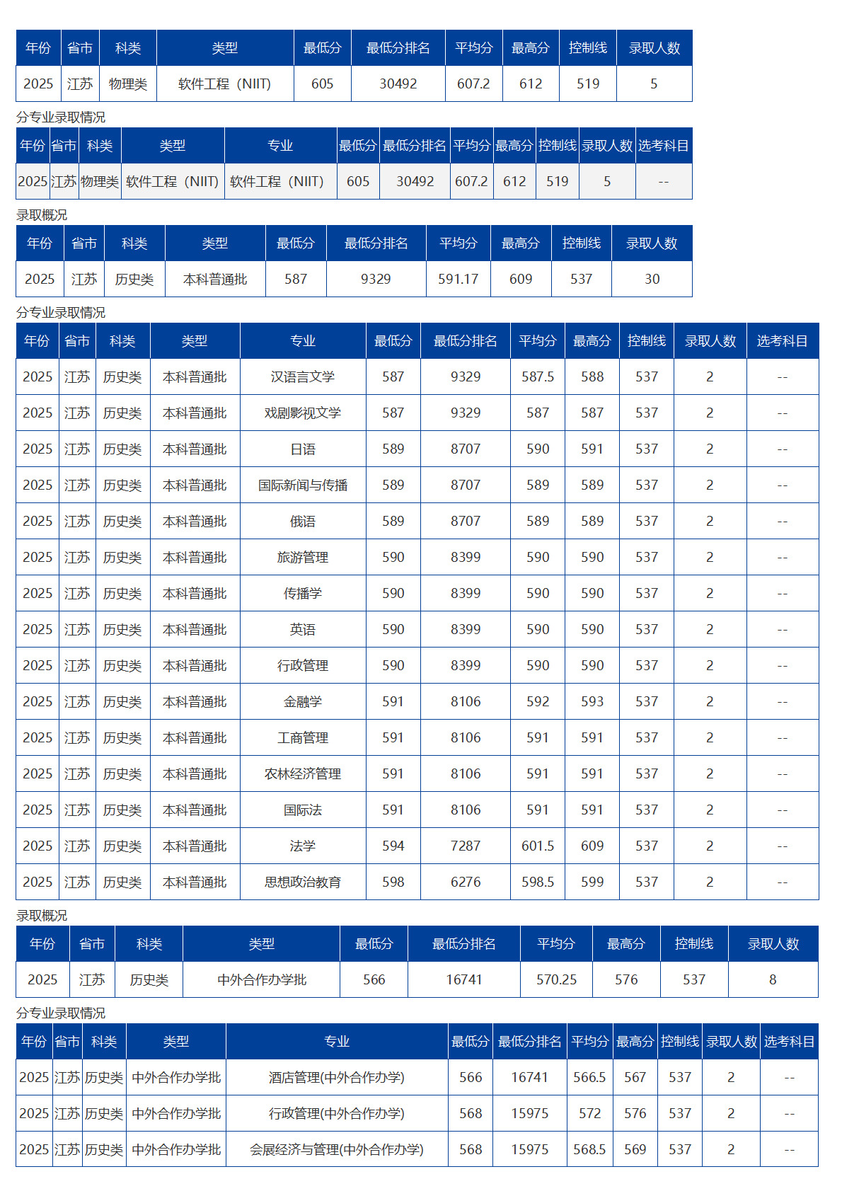 海南大学－2025年招生分数线