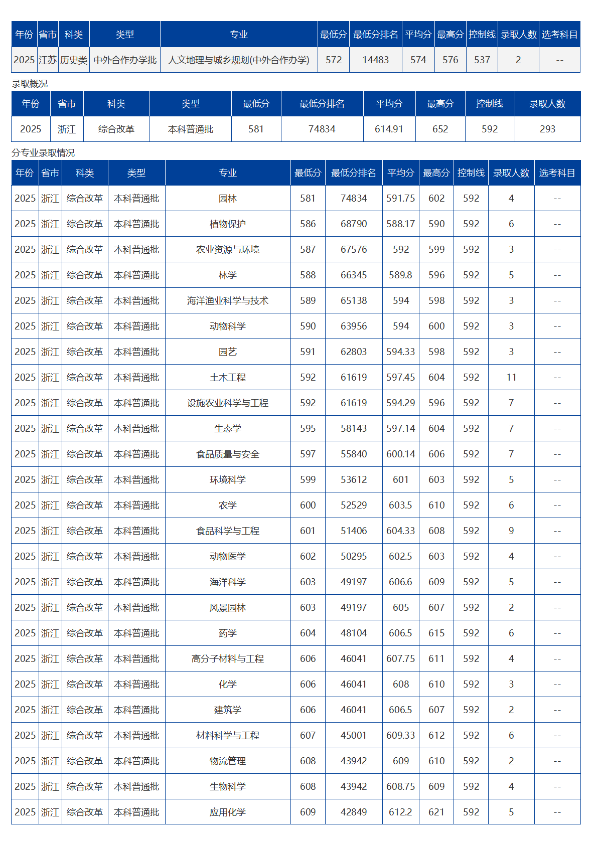 海南大学－2025年招生分数线