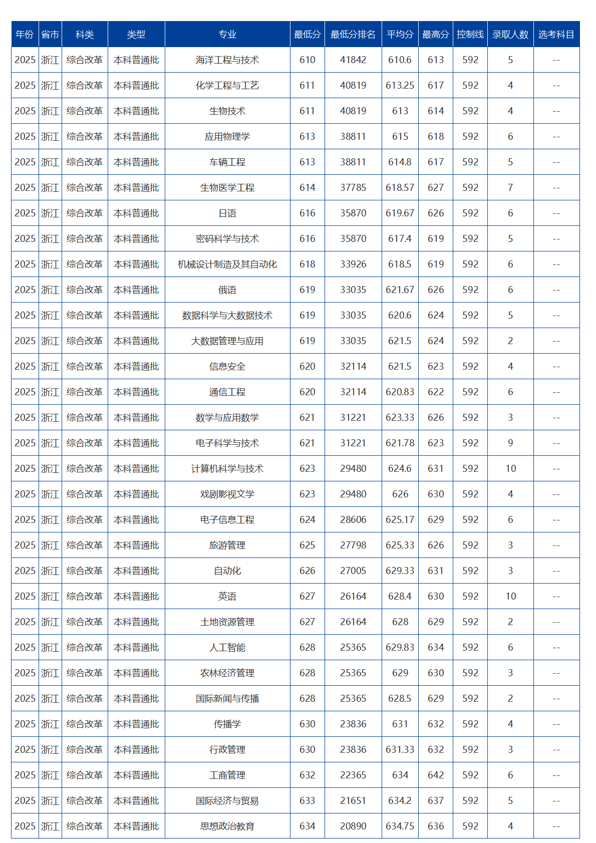 海南大学－2025年招生分数线