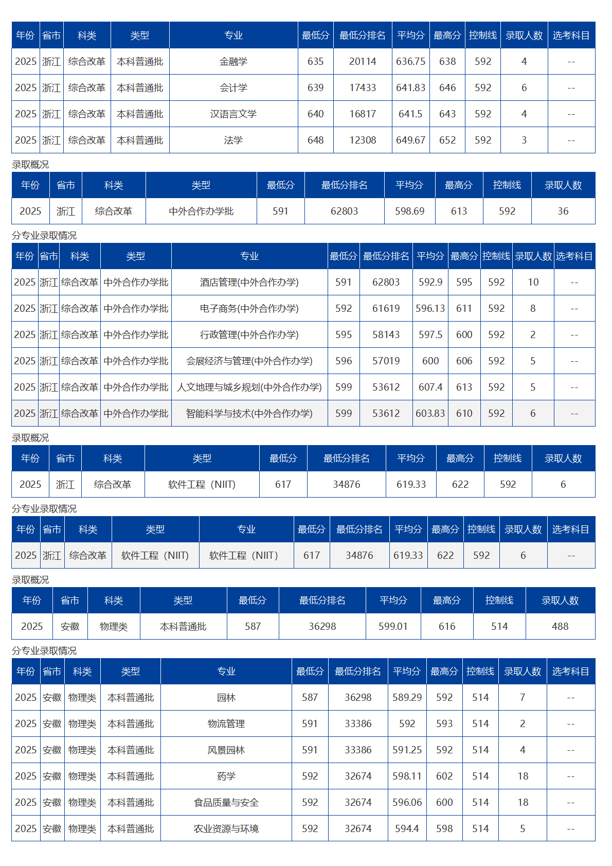 海南大学－2025年招生分数线