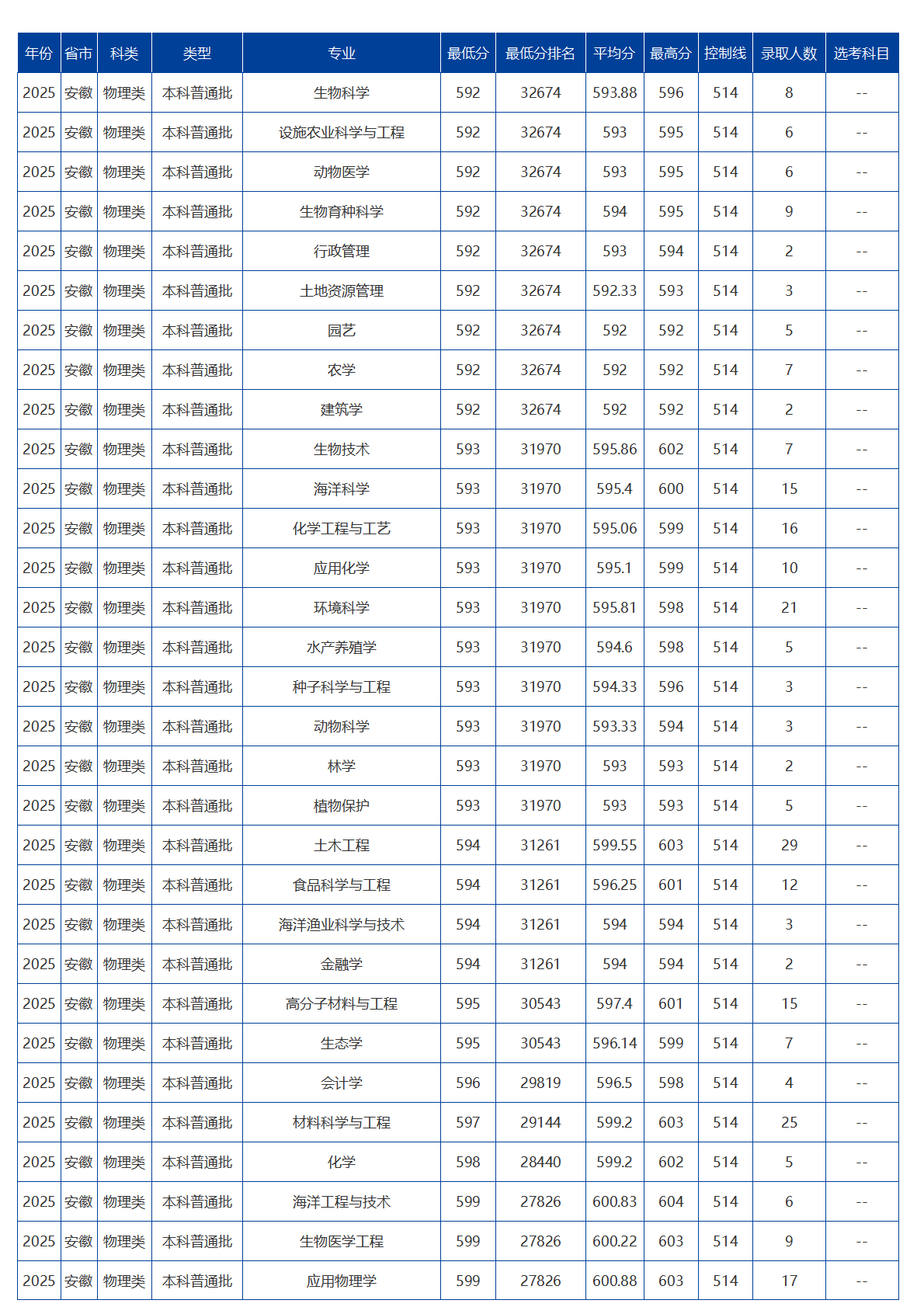 海南大学－2025年招生分数线
