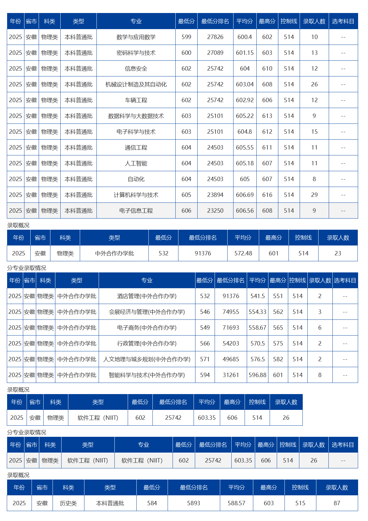 海南大学－2025年招生分数线