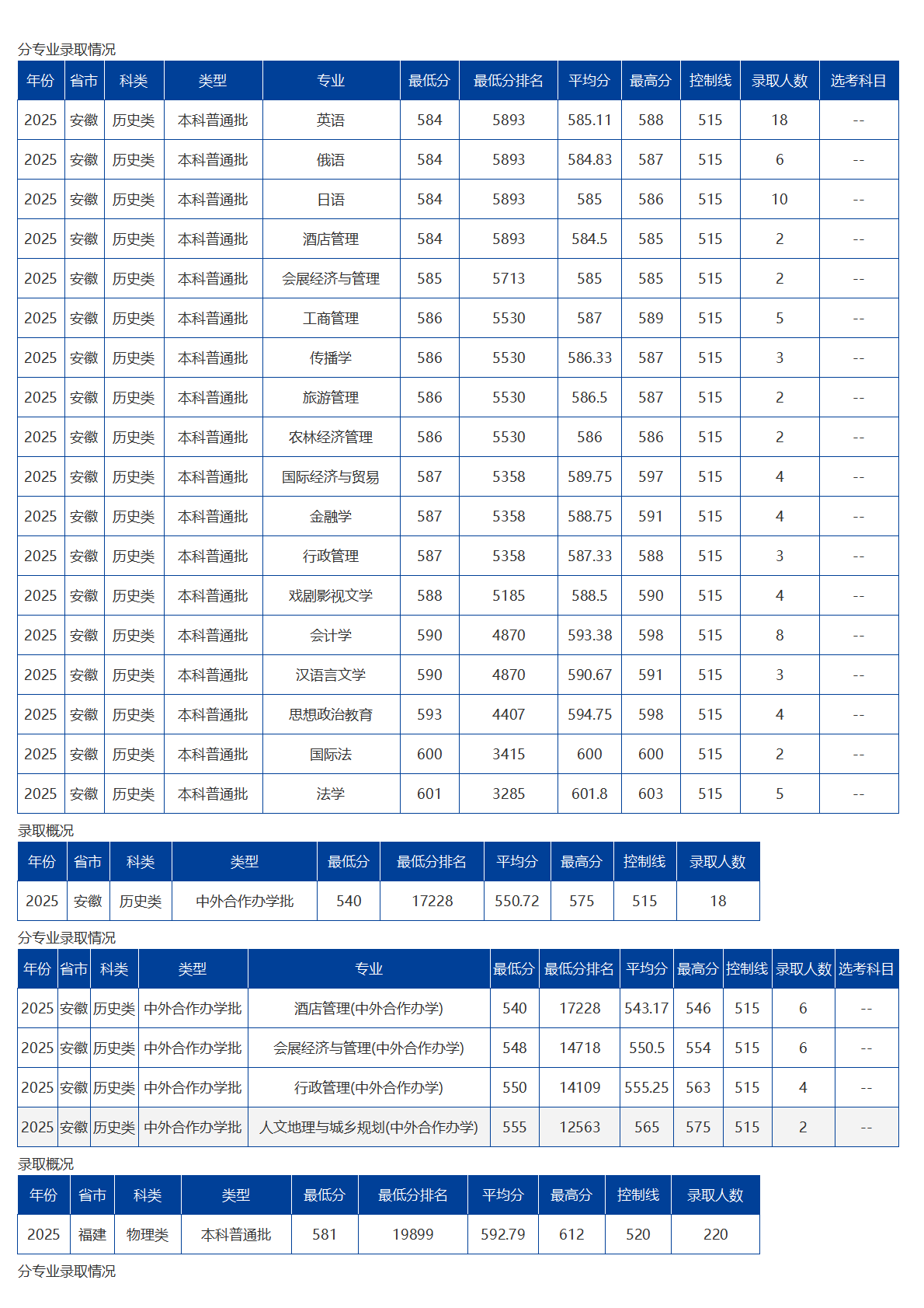 海南大学－2025年招生分数线