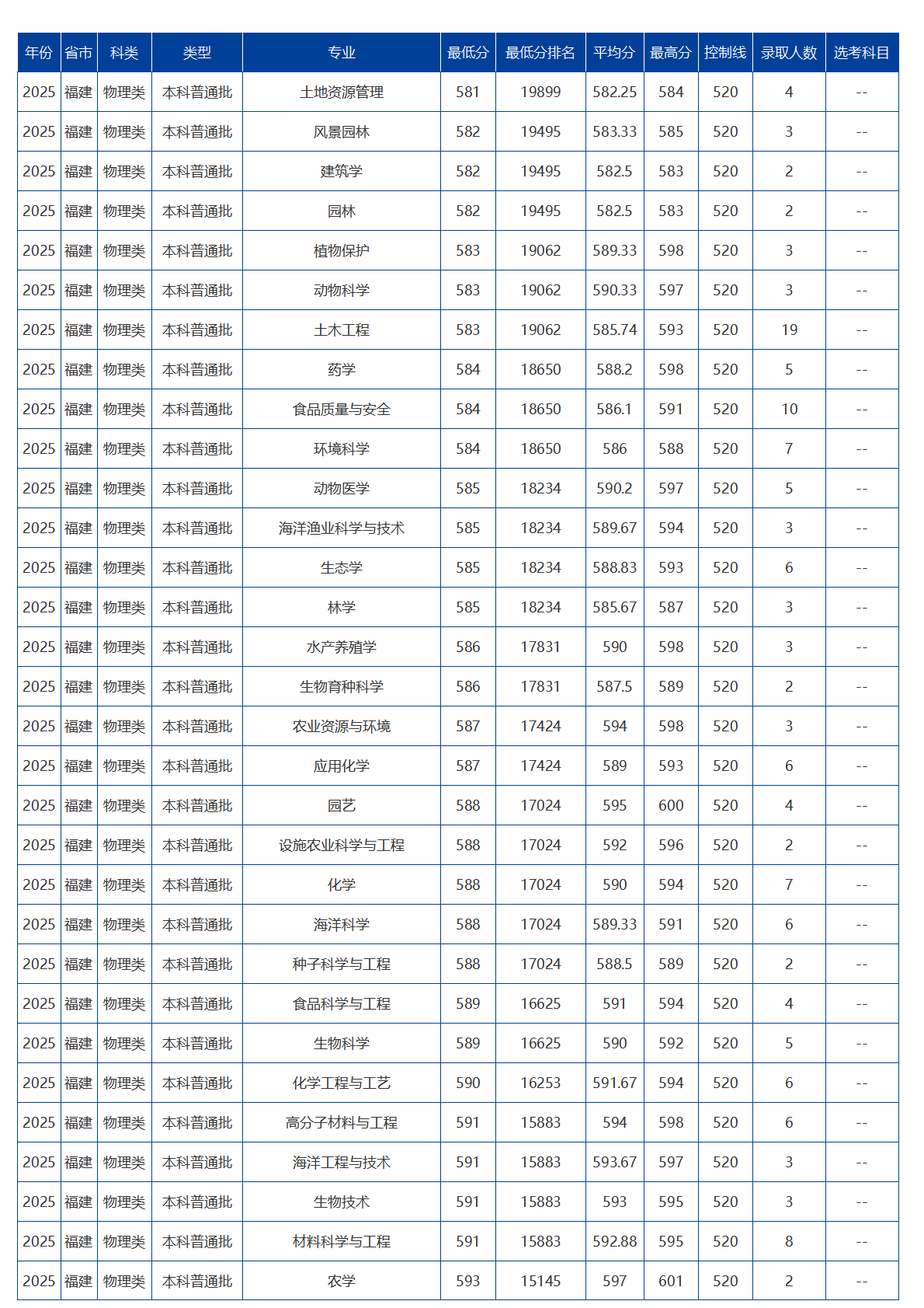 海南大学－2025年招生分数线