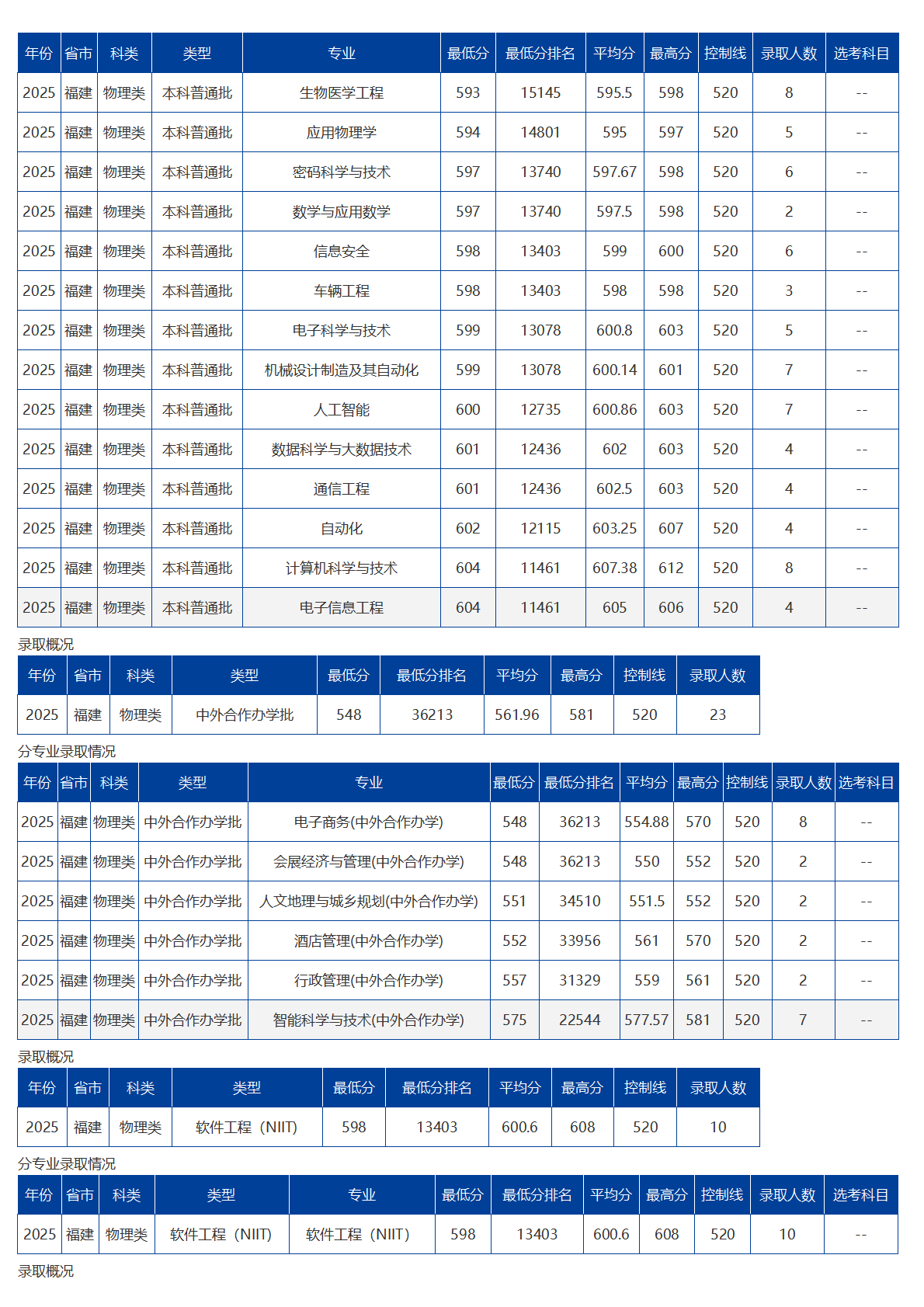 海南大学－2025年招生分数线