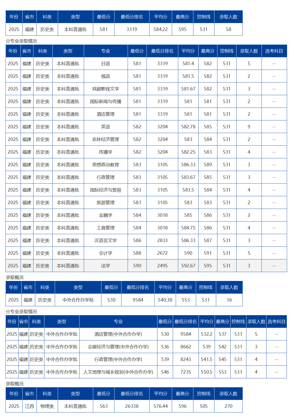 海南大学－2025年招生分数线