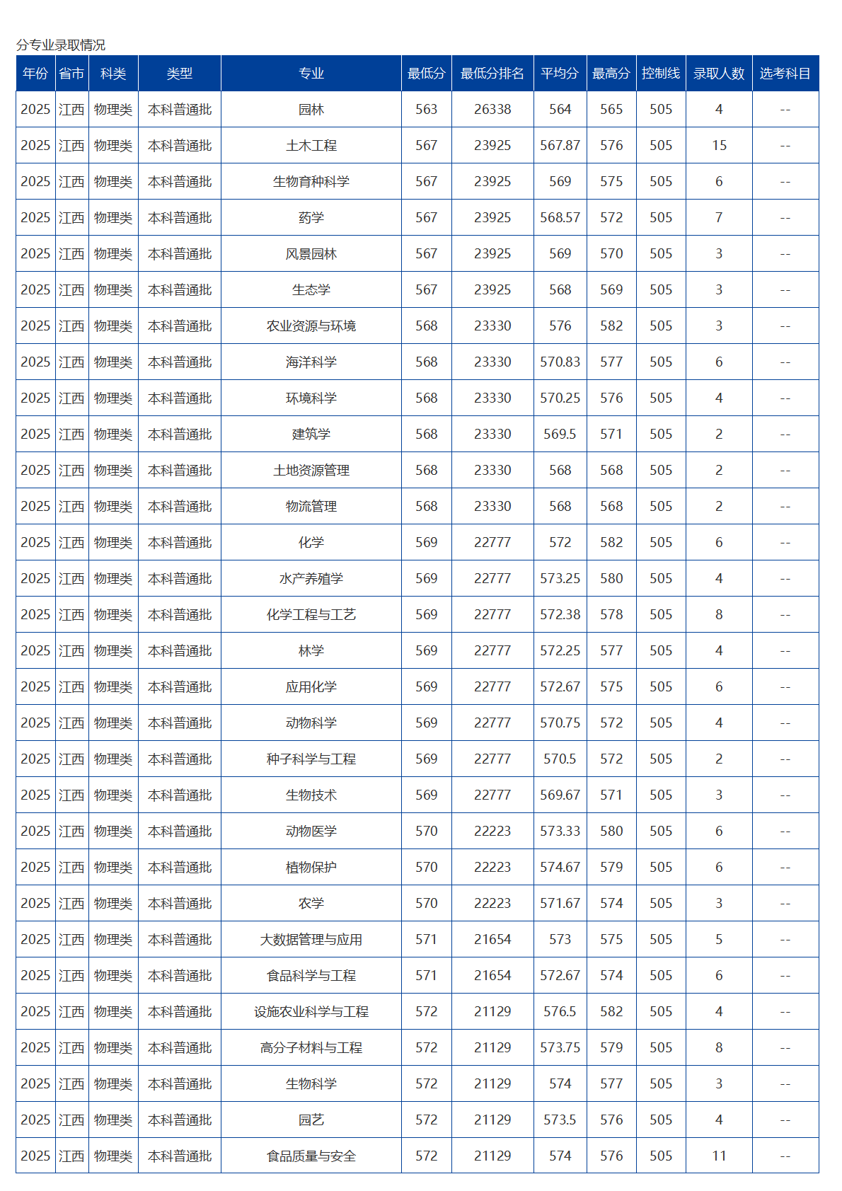 海南大学－2025年招生分数线