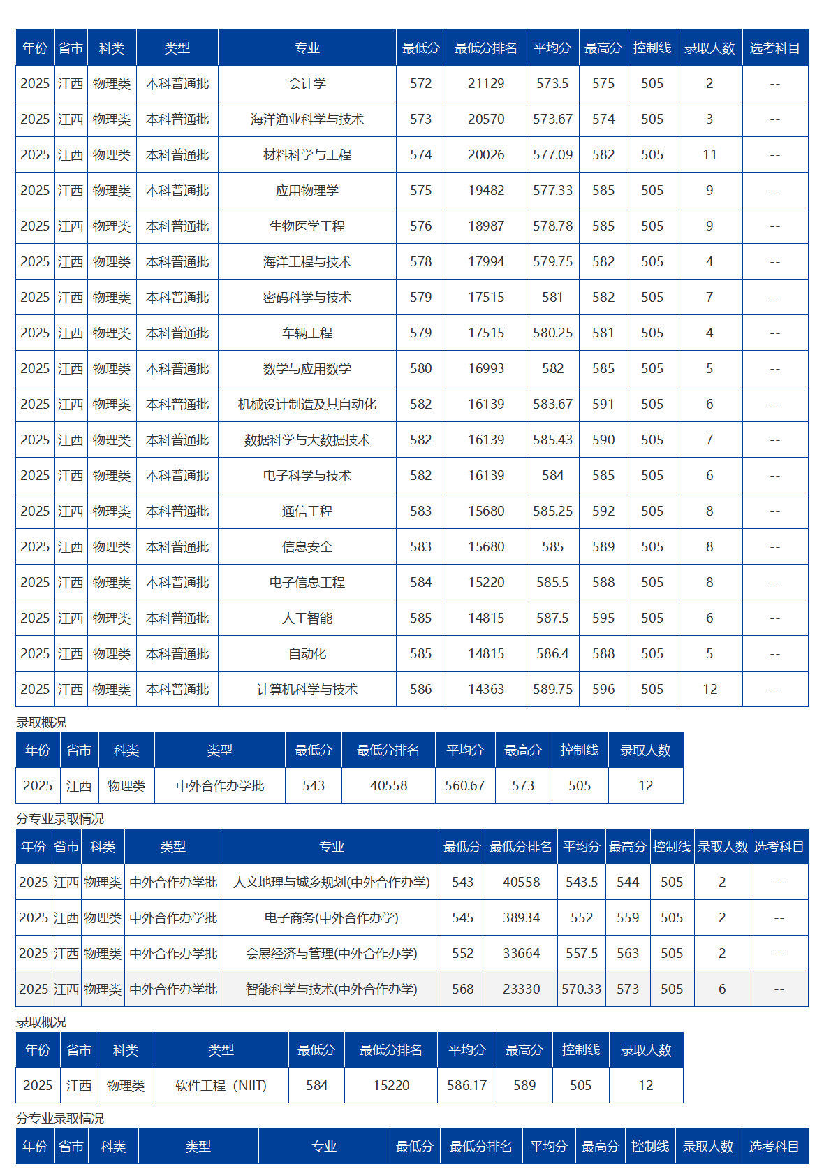 海南大学－2025年招生分数线