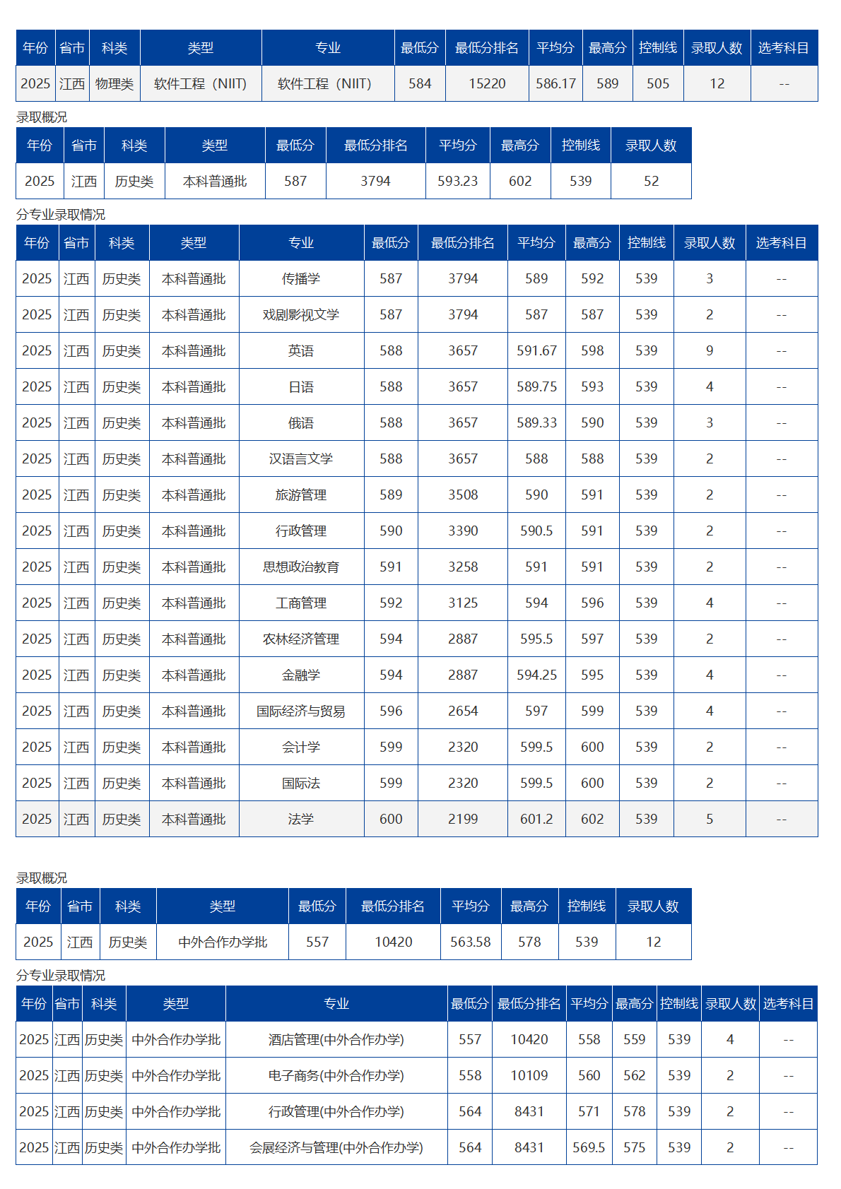海南大学－2025年招生分数线