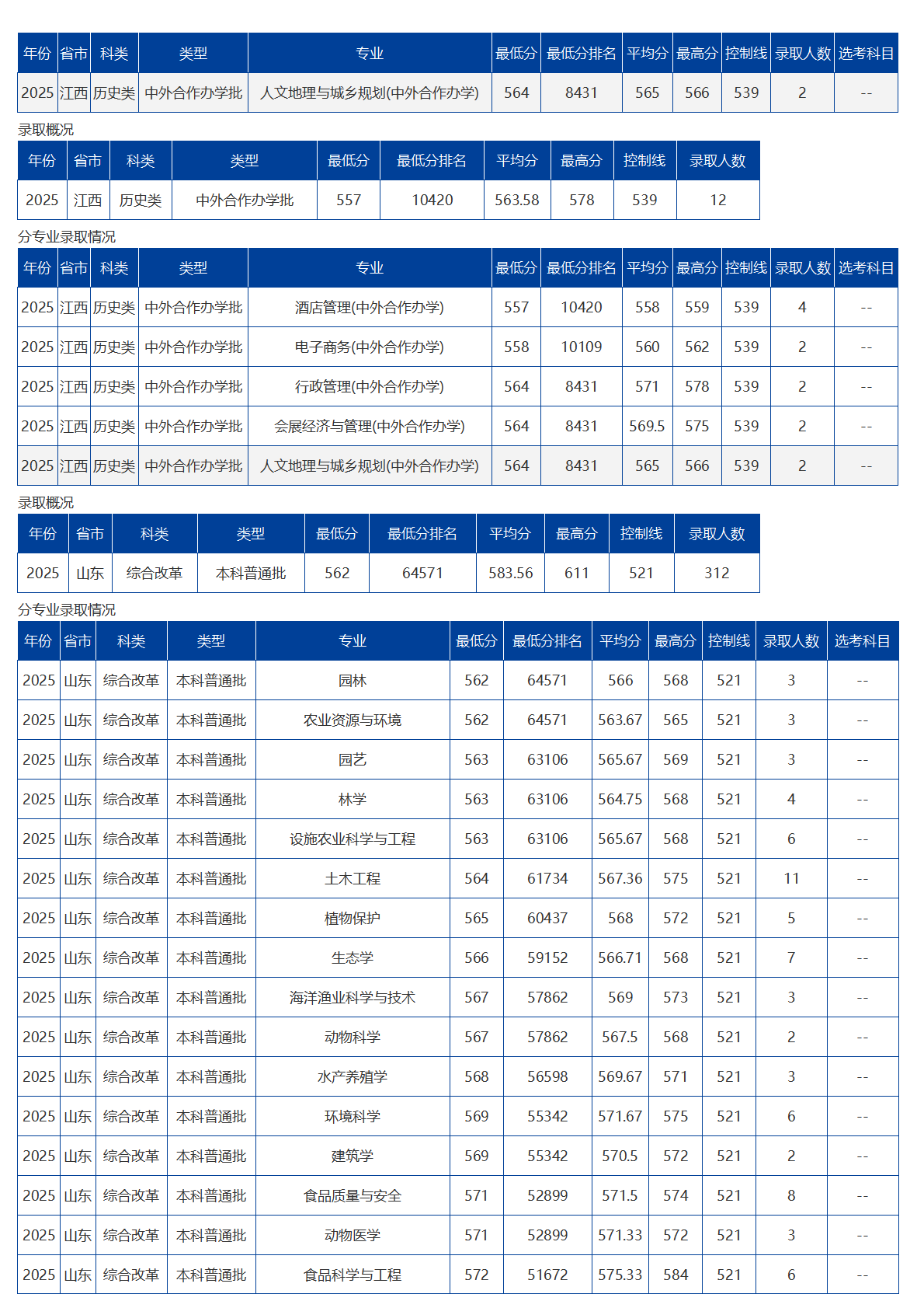 海南大学－2025年招生分数线