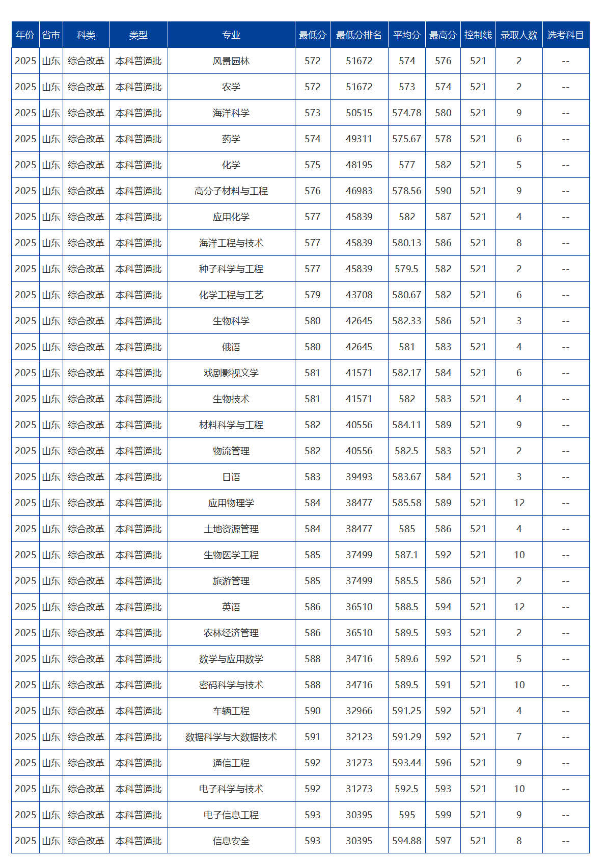 海南大学－2025年招生分数线