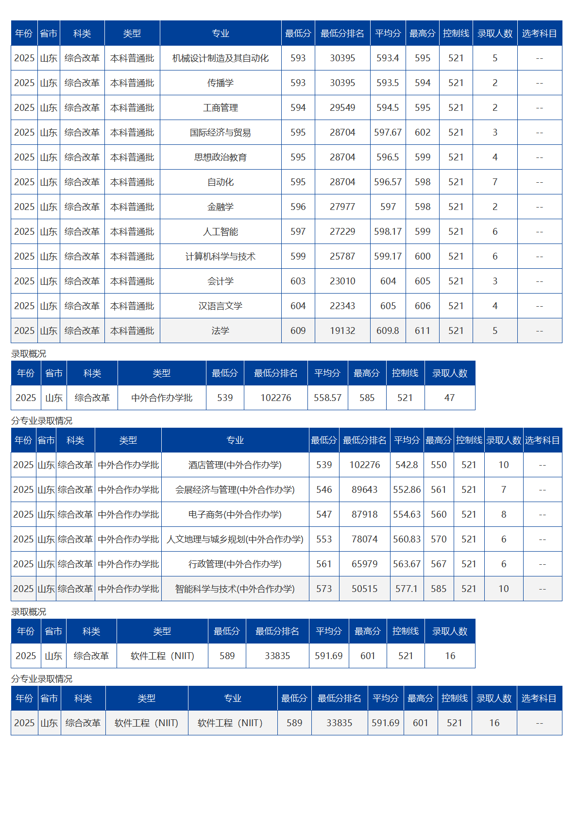 海南大学－2025年招生分数线
