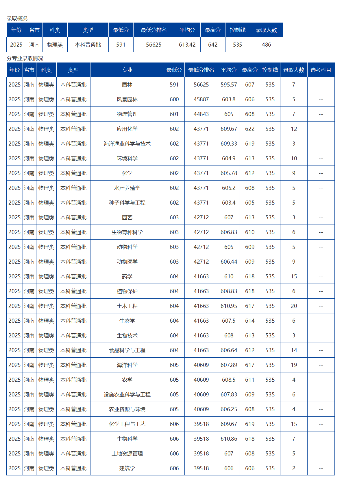 海南大学-2025年招生分数线