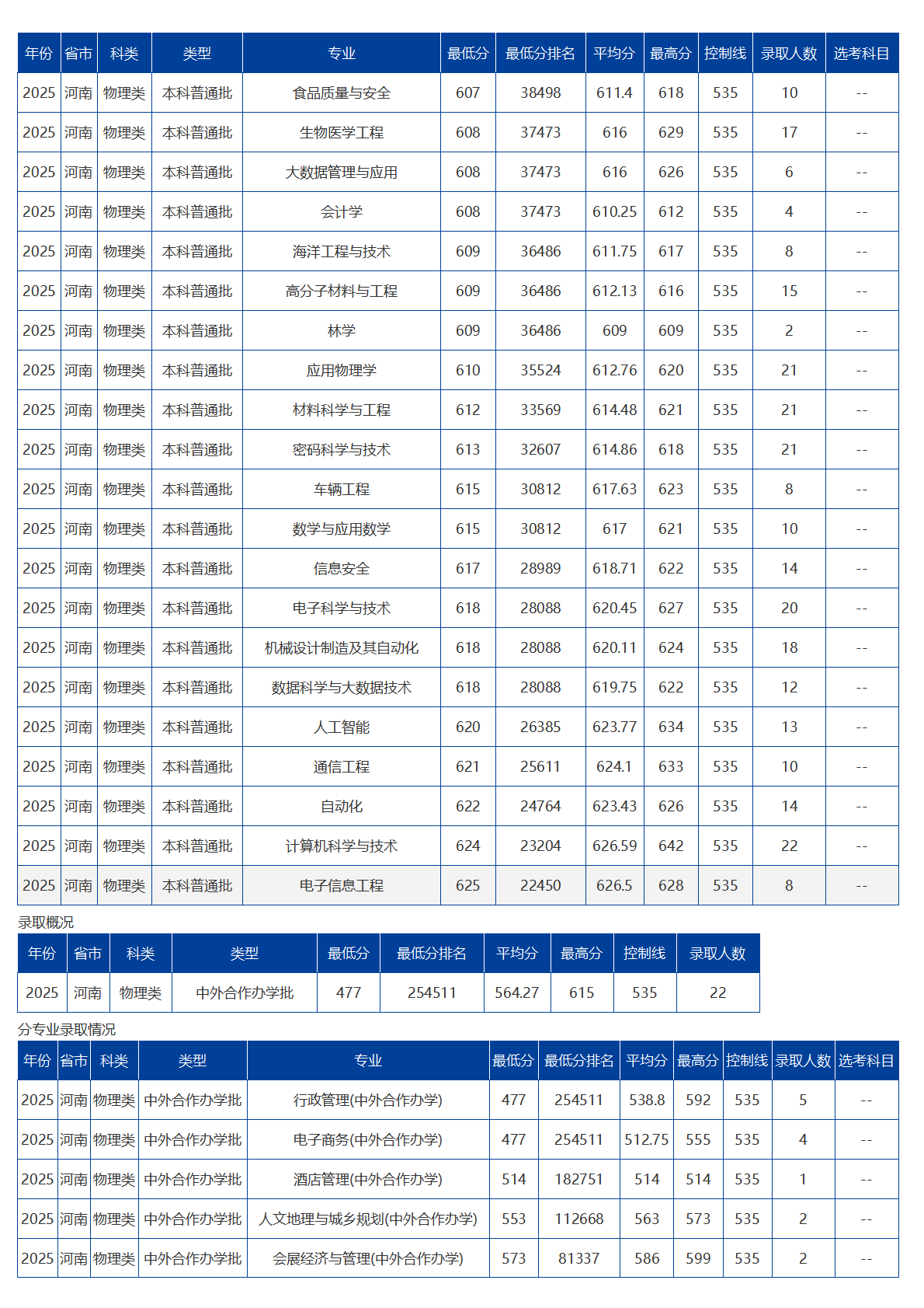 海南大学-2025年招生分数线