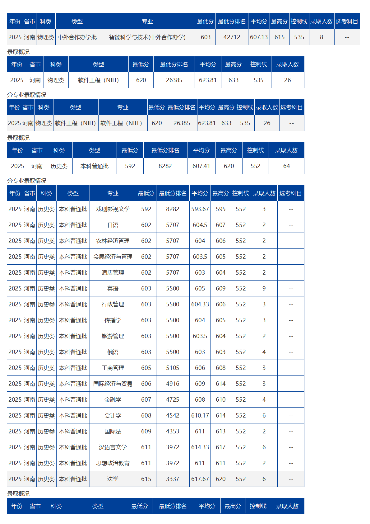 海南大学-2025年招生分数线
