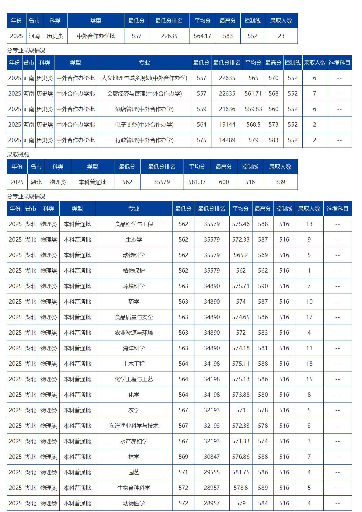 海南大学-2025年招生分数线