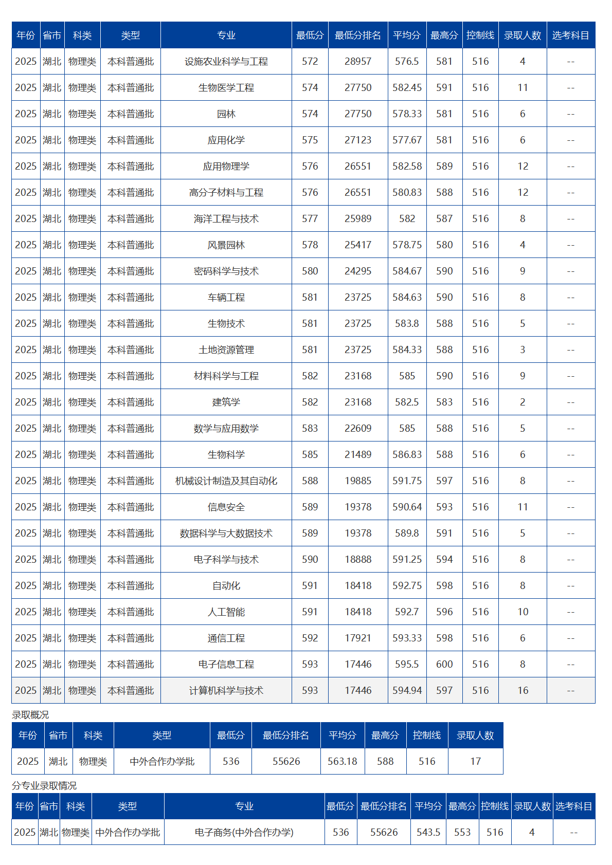 海南大学-2025年招生分数线