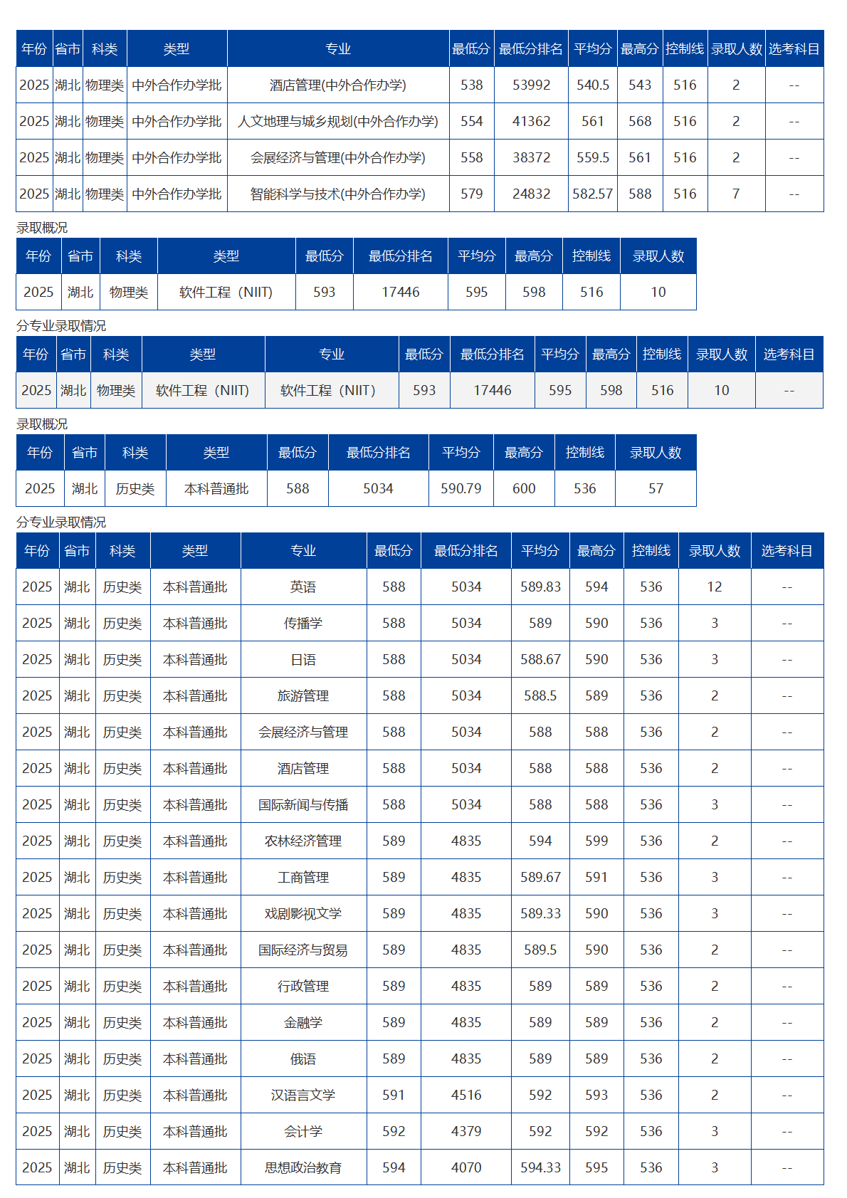 海南大学-2025年招生分数线