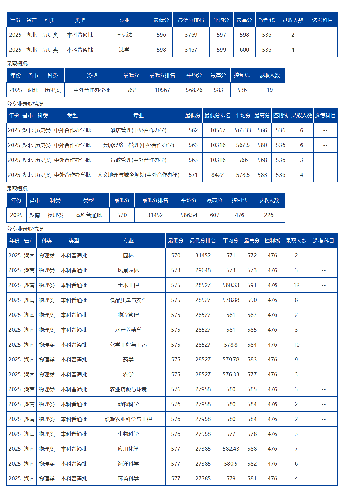 海南大学-2025年招生分数线