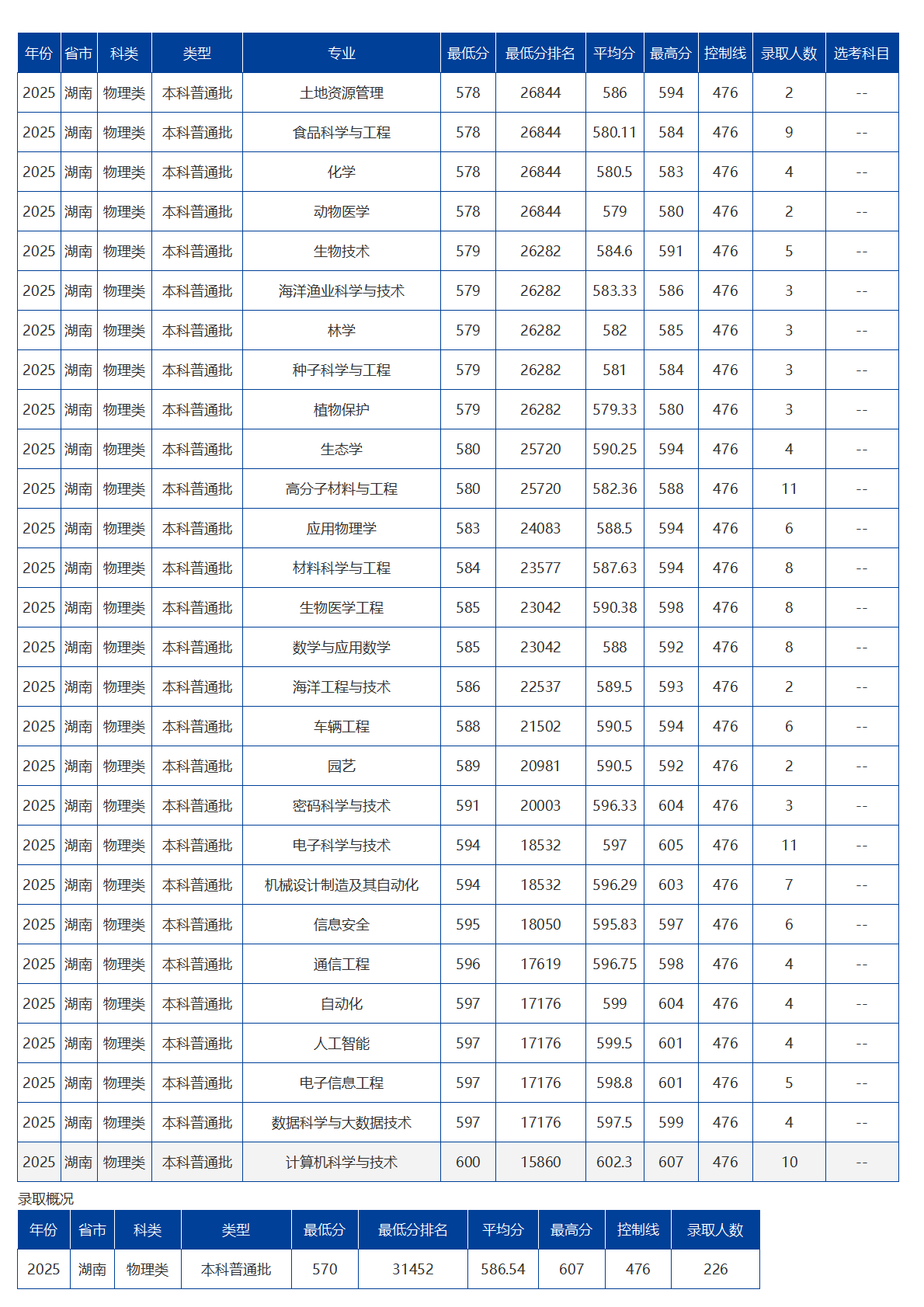 海南大学-2025年招生分数线