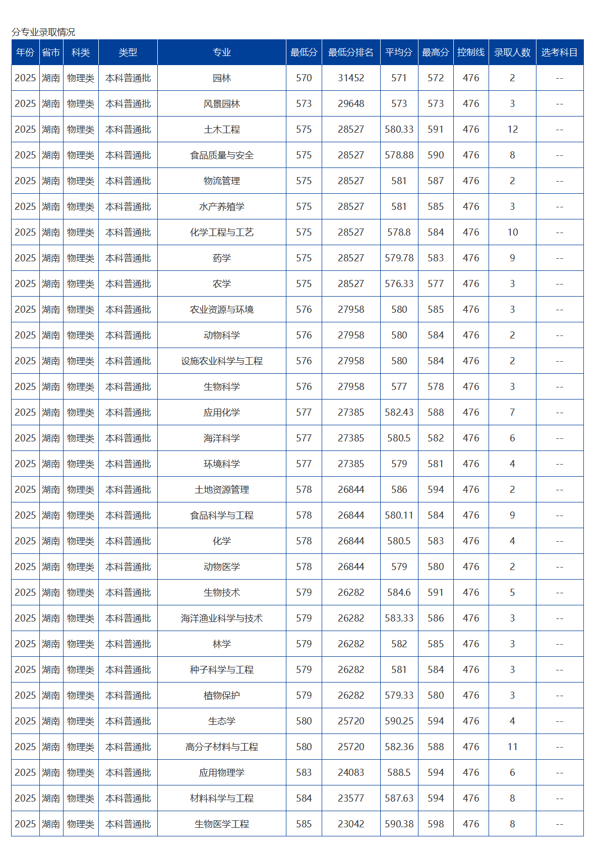 海南大学-2025年招生分数线