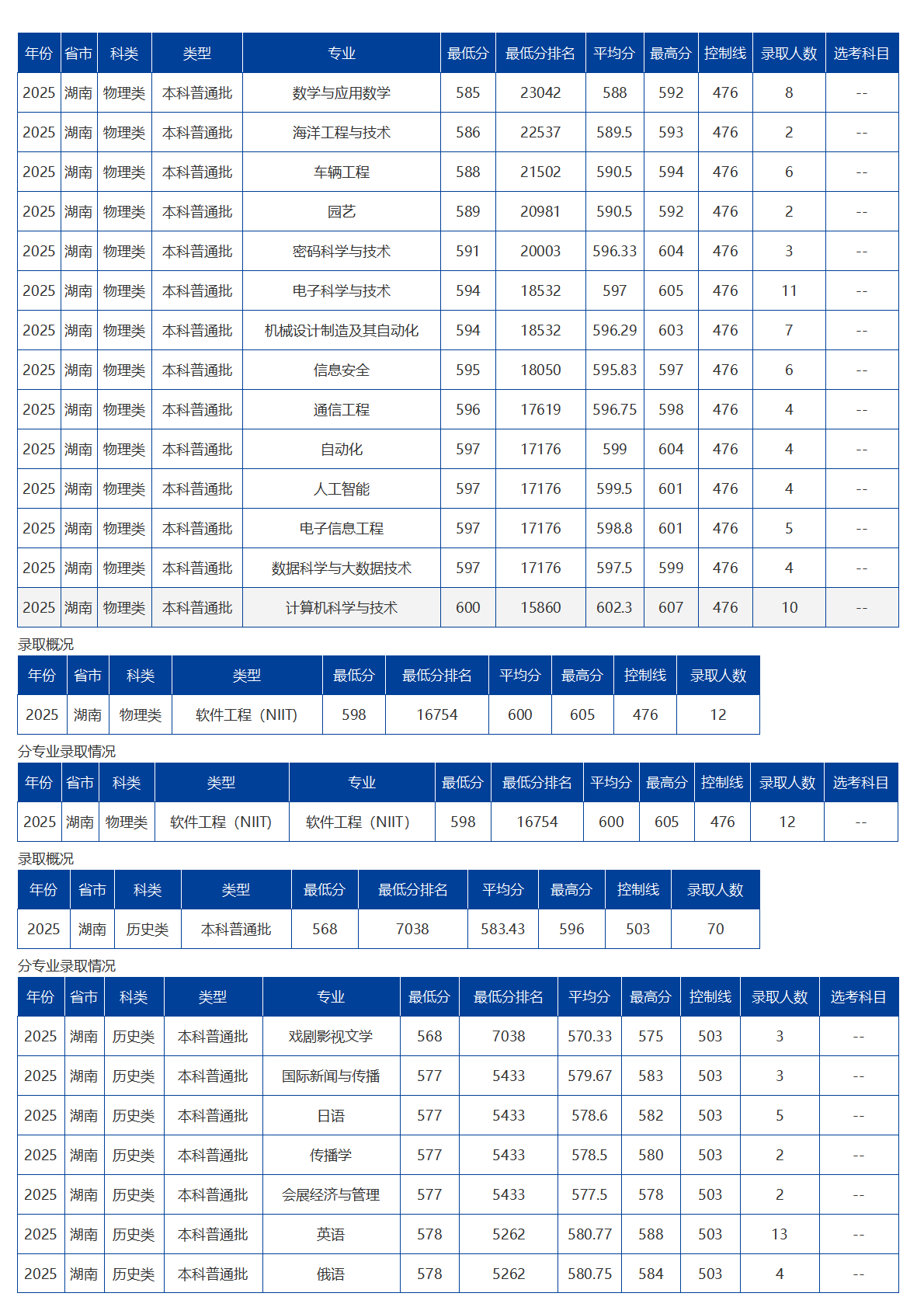 海南大学-2025年招生分数线