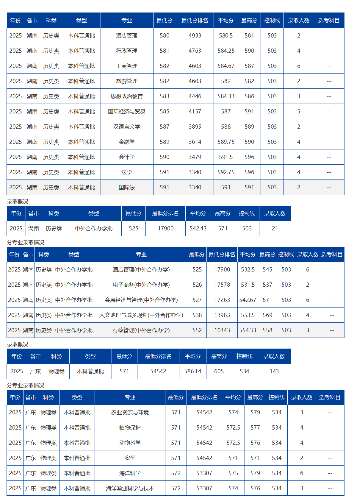 海南大学-2025年招生分数线