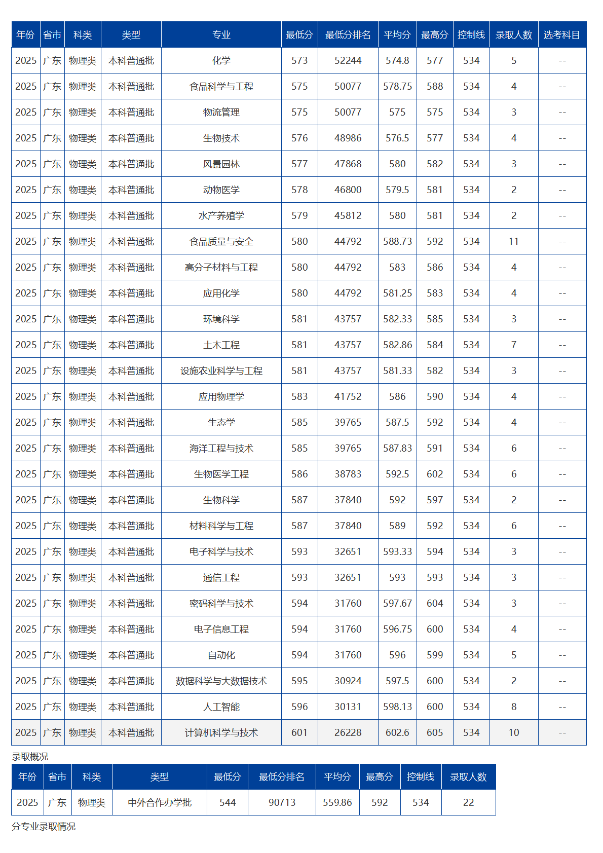 海南大学-2025年招生分数线