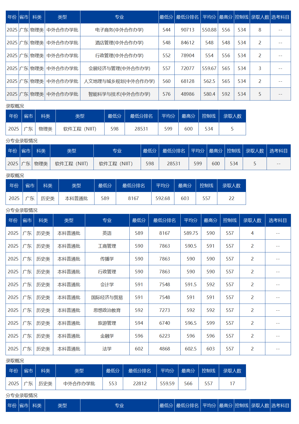 海南大学-2025年招生分数线