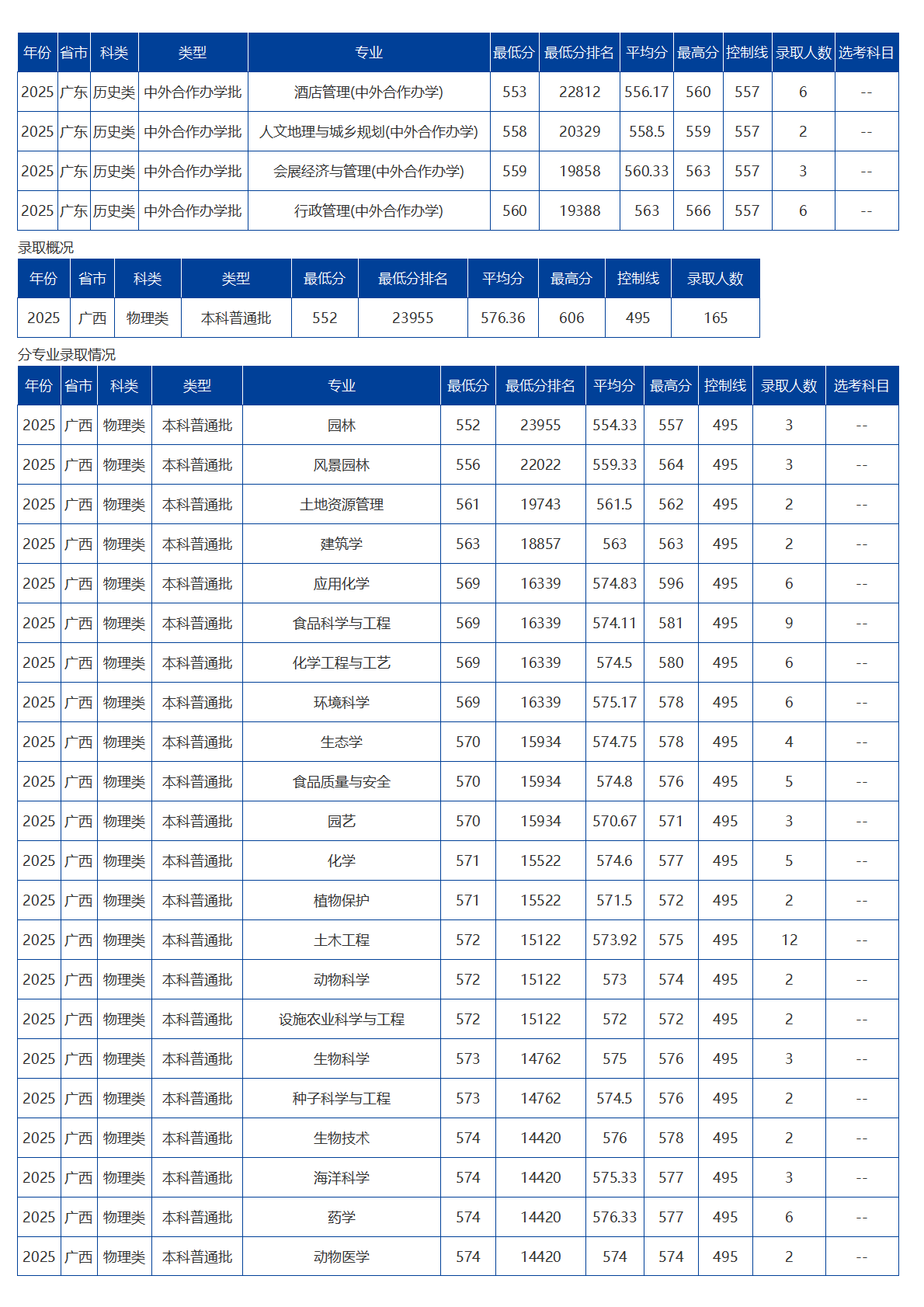 海南大学-2025年招生分数线