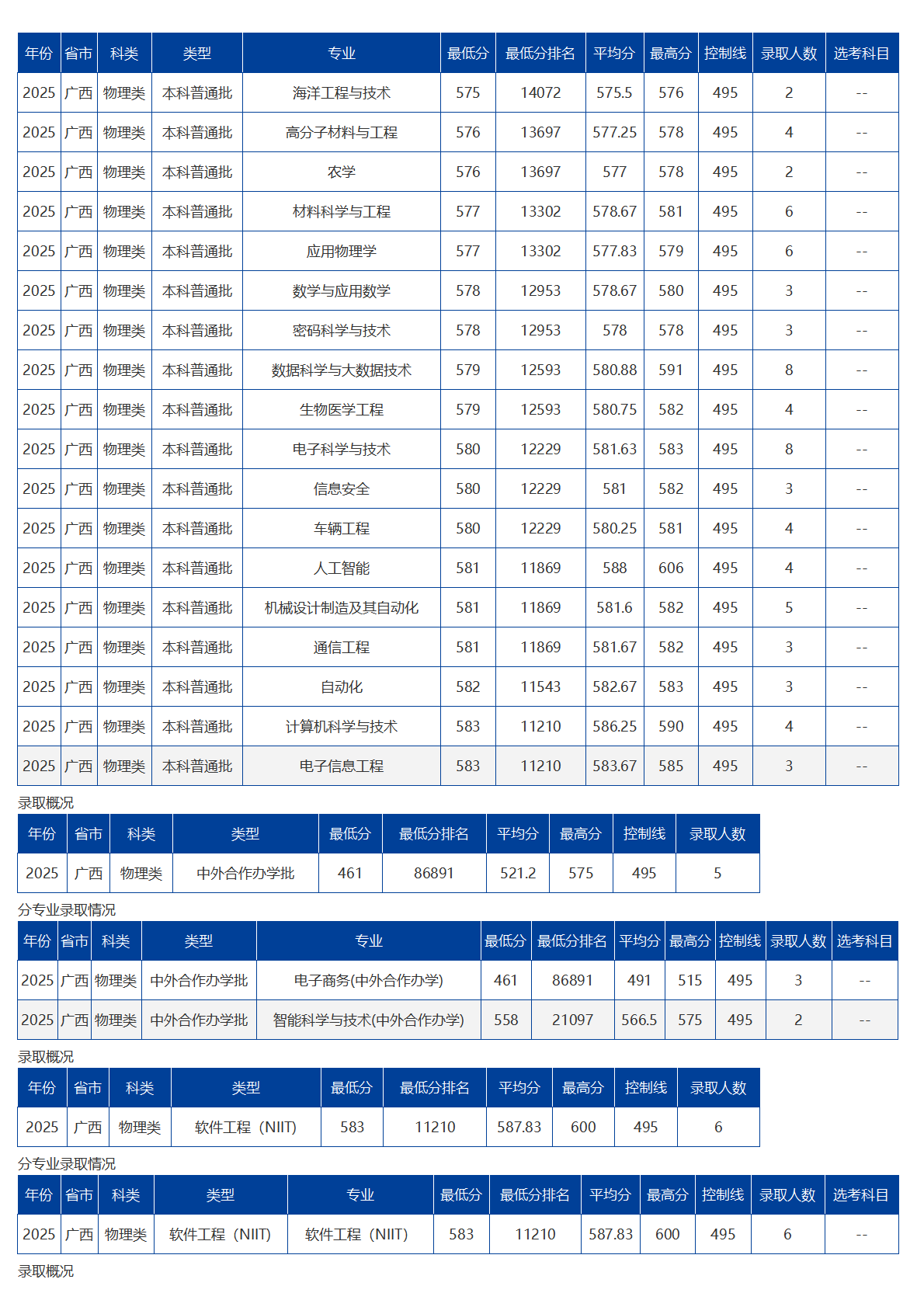海南大学-2025年招生分数线