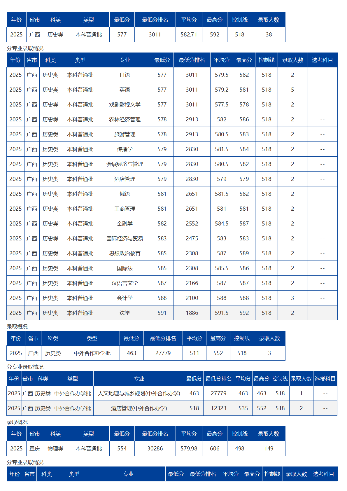 海南大学-2025年招生分数线