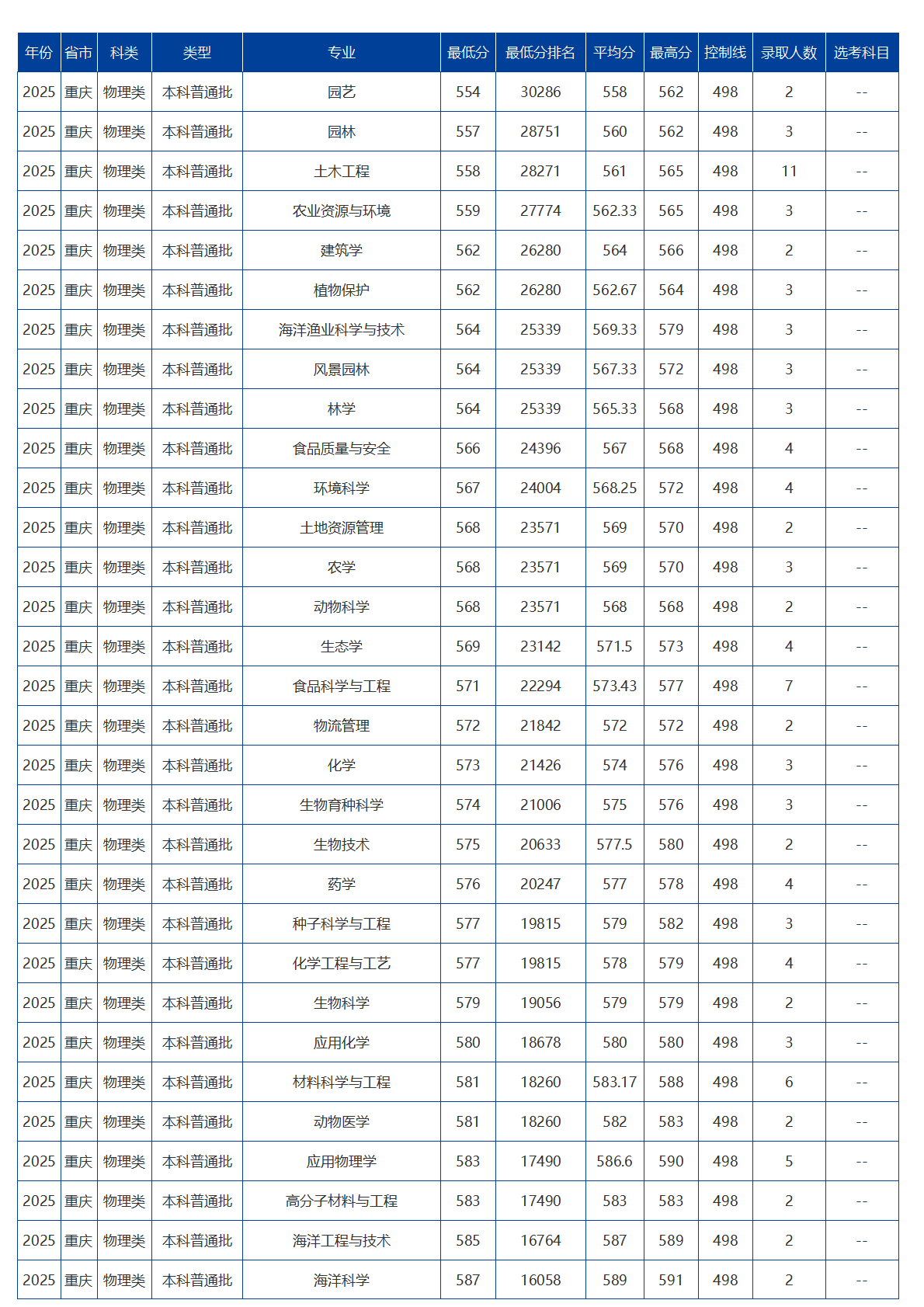 海南大学-2025年招生分数线