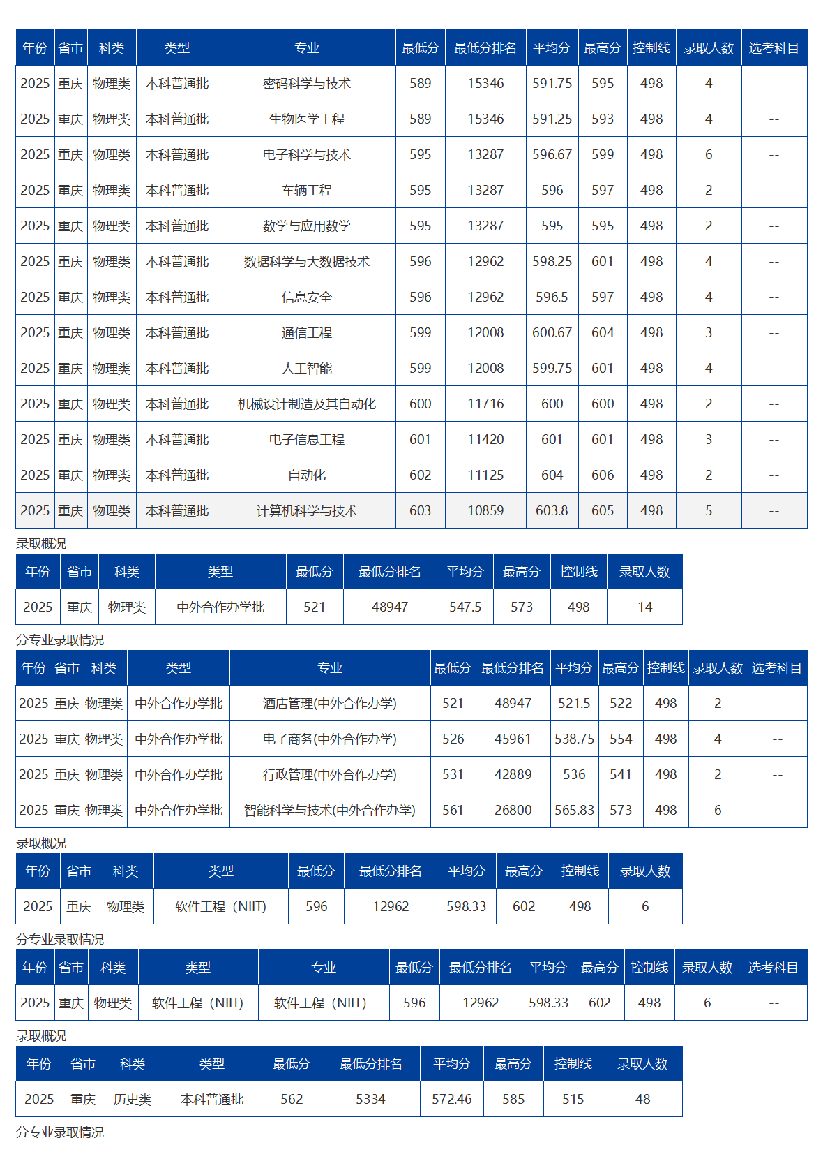 海南大学-2025年招生分数线