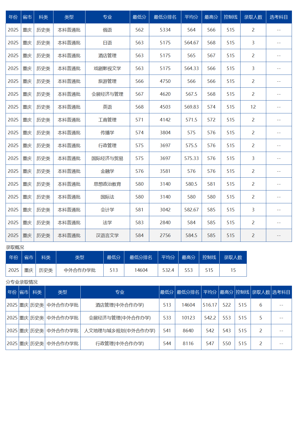 海南大学-2025年招生分数线