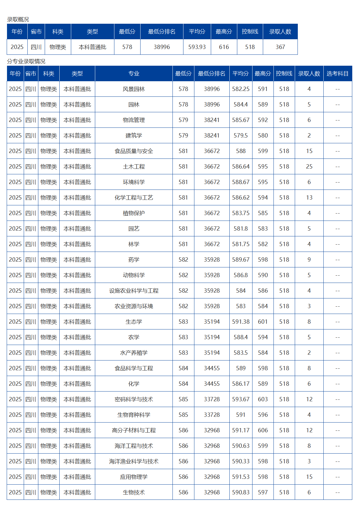 海南大学－2025年招生分数线