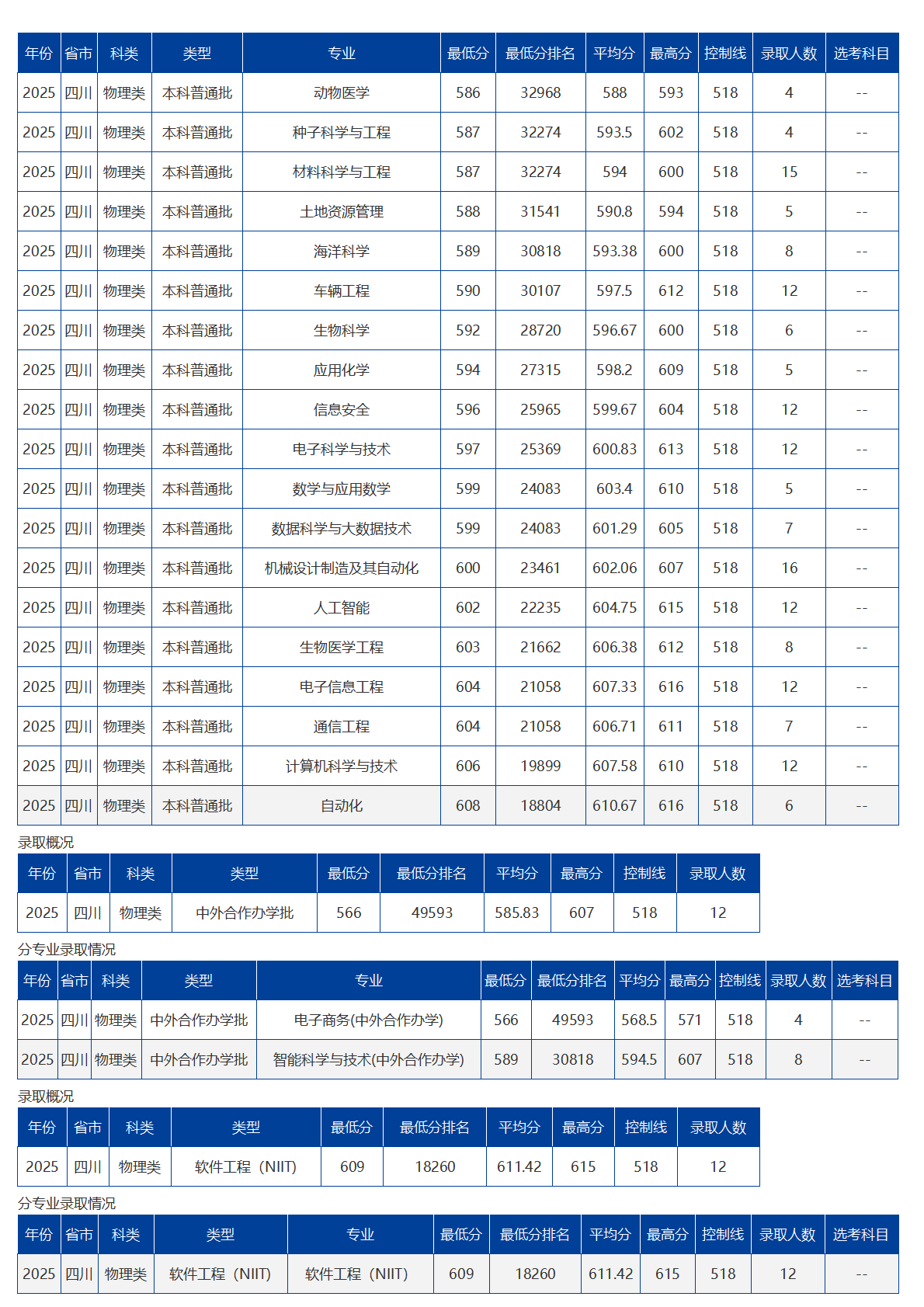海南大学－2025年招生分数线